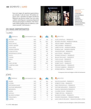NO | VAREJO edição especial
100 SEGMENTO | LUXO
busca por viagens de experiência gastronômica,
por exemplo, é cada vez maior. Há também em-
presas como a operadora de viagem sul-africana
&Beyond, que promove safaris, mas com muito
conforto:camakingsizeeumapessoadisponível
24 horas para preparar as refeições. Tudo relacio-
nado à beleza também está em evidência e conti-
nuará crescendo”, diz Kosmann.
NEMSÓDE
TRENCHCOAT
ATERCEIRA
LOJADAMARCA
INGLESA
BURBERRY,
FAMOSAPELO
TRENCHCOAT,
FICANOSHOPPING
HIGIENÓPOLIS
LUXO
OS MAIS IMPORTANTES
1
2
3
4
5
6
7
8
9
10
11
12
13
14
15
16
EMPRESAS EXECUTIVO
VICTOR HUGO
LACOSTE
MONT BLANC
TOMMY HILFIGER
HUGO BOSS
GIORGIO ARMANI
LOUISVUITTON
ERMENEGILDO ZEGNA
GUCCI
CHANEL
DASLU
NK
MARC JACOBS
CHRISTIAN DIOR
D&G
PRADA
FATURAMENTO(R$)
N/D
N/D
N/D
N/D
N/D
N/D
N/D
N/D
N/D
N/D
N/D
N/D
N/D
N/D
N/D
N/D
67
65
9
7
7
6
5
5
3
2
2
2
2
1
1
1
100
N/D
180
ND
N/D
360
ND
28
ND
32
300
160
N/D
8
10
10
ALVES GONZALEZ – PRESIDENTE
RICARDO PALMARI – PRESIDENTE/BRASIL
FREDDY RABBAT– PRESIDENTE
FRED GEHRING – PRESIDENTE
GERRIT RÜTZEL – PRESIDENTE/BRASIL
PATRICIA GAIA – PRESIDENTE/BRASIL
FRANÇOIS RUSSÊ – PRESIDENTE
JUAN AGUILA – PRESIDENTE
PATRIZIO DI MARCO – PRESIDENTE
BRUNO PAVLOVSKY – PRESIDENTE
MARCUS ELIAS – PRESIDENTE
NATALIE KLEIN – PRESIDENTE
ROBERT DUFFY – PRESIDENTE
BERNARD ARNAULT – PRESIDENTE
STEFANO GABBANA – PRESIDENTE
PATRIZIO BERTELLI – PRESIDENTE
As empresas acima não divulgam os dados de faturamento
SP
SP
SP
SP
SP
SP
SP
SP
SP
SP
SP
SP
SP
SP
SP
SP
JOIAS
1
2
3
4
5
6
8
9
10
11
EMPRESAS EXECUTIVO
VIVARA
H.STERN
AMSTERDAN SAUER
ANTONIO BERNARDO
BERGERSON
NATAN
DRYZUN
RICARDO ALMEIDA
TIFANNY&CO.
CARTIER
FATURAMENTO(R$)
N/D
N/D
N/D
N/D
N/D
N/D
N/D
N/D
N/D
N/D
92
45
20
10
9
9
7
5
1
1
900
300
100
60
50
60
130
60
7
11
NELSON KAUFMAM – PRESIDENTE
ROBERTO STERN – PRESIDENTE
DINO PSOMOPOULO – PRESIDENTE
ANTONIO BERNARDO – PRESIDENTE
MARCELO BERGERSON PRESIDENTE
CLAUDIO ZOHAR – PRESIDENTE
TOBIAS DRYZUN – PRESIDENTE
RICARDO ALMEIDA – PRESIDENTE
SANDRO FERNANDES – PRESIDENTE/BRASIL
JUAN CARLOS DELGADO – PRESIDENTE/AMÉRICA LATINA
As empresas acima não divulgam os dados de faturamento
SP
SP
RJ
SP
PR
RJ
SP
SP
SP
SP
ANOVAREJO_luxo.indd 100 7/20/12 2:14 PM
 
