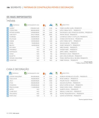 NO | VAREJO edição especial
106 SEGMENTO | MATERIAIS DE CONSTRUÇÃO,MÓVEIS E DECORAÇÃO
MÓVEIS
OS MAIS IMPORTANTES
1
2
3
4
5
6
7
8
9
10
11
12
13
14
15
16
EMPRESAS EXECUTIVO
GAZIN*
TODESCHINI
MÓVEIS ROMERA
UNICASA**
FLORENSE
MULTILOJA
CRIARE
MAREL
BENTEC
KITCHENS
MARABRAZ
ROMANZZA
CENCI
INUSITTÁ
MÓVEIS CASAVERDE
PLENITUDE
FATURAMENTO(R$)
1.908.848.010,00
880.000.000,00
678.000.000,00
294.677.000,00
200.000.000,00
165.000.000,00
100.000.000,00
90.000.000,00
84.000.000,00
N/D
N/D
N/D
N/D
N/D
N/D
N/D
175
336
165
886
72
70
20
116
104
20
132
100
76
74
39
9
5.448
2.747
3.600
8.000
880
660
1.000
500
620
900
5.318
300
700
300
880
N/D
MÁRIOVALÉRIO GAZIN -PRESIDENTE
JOÃO FARINA NETO - PRESIDENTE
ANUNCIATA LUIZA MENEGON ROMERA - PRESIDENTE
FRANK ZITOLIE - PRESIDENTE
LOURENÇO DARCY CASTELLAN -PRESIDENTE
HORACI SANTOS FILHO - PRESIDENTE
JOÃO FARINA NETO - PRESIDENTE
NELSON BEHNE - PRESIDENTE
EURICO BENEDETTI - PRESIDENTE
AIRESTAVARES - PRESIDENTE
NASSER FARES - PRESIDENTE
JAIME CABRAL - PRESIDENTE
ARMANDO CENCI - PRESIDENTE
JOSÉ CARLOS ARRUDA - PRESIDENTE
MARIA CRISTINA DALUL RICARDI -PRESIDENTE
FÁBIOTAMADA - PRESIDENTE
* Receita Líquida
* *Dellano, Favorita, New, Telasul
PR
RS
PR
RS
RS
PR
RS
PR
RS
SP
SP
RS
RS
PR
SP
SP
CASA E DECORAÇÃO
1
2
3
4
5
6
7
8
9
10
EMPRESAS EXECUTIVO
LEADER MAGAZINE*
TOK & STOK
ZELO
ETNA
M.MARTAN
PREÇOLANDIA
ARTEX
CAMICADO
TROUSSEAU
PORTCASA
FATURAMENTO(R$)
984.000.000,00
700.000.000,00
360.000.000,00
300.000.000,00
290.000.000,00
114.000.000,00
N/D
N/D
N/D
N/D
65
35
44
15
165
13
31
27
22
6
5.375
3.000
4.000
1.700
1.500
300
900
N/D
680
37
ROBSON RODRIGUES GOUVÊA – PRESIDENTE
RÉGIS DUBRULE – PRESIDENTE
MAURO RAZUK – PRESIDENTE
NELSON KAUFMAN – PRESIDENTE
JOSUÉ GOMES DA SILVA – PRESIDENTE
ARAB CHAFIL ZAKKA – PRESIDENTE
ALBERTO KOHN – PRESIDENTE
MINOLU CAMICADO – PRESIDENTE
ROMEUTRUSSARDI NETO – PRESIDENTE
NATAN SZTAMFATER – PRESIDENTE
* Receita Líquida de Vendas
RJ
SP
SP
SP
SP
SP
SP
SP
SP
SP
ANOVAREJO_material_construcao.indd 106 7/20/12 2:15 PM
 