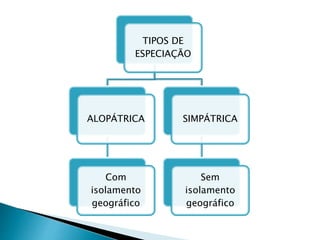 TIPOS DE
ESPECIAÇÃO
ALOPÁTRICA
Com
isolamento
geográfico
SIMPÁTRICA
Sem
isolamento
geográfico
 