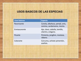 Usos básicos Especia
flavorizante Canela, albahaca, perejil, anís,
comino, cardamomo, menta.
Enmascarante Ajo, clavo, cebolla, tomillo,
cilantro, orégano.
Picante Pimienta, jengibre, mostaza,
rábano.
Colorante Cúrcuma, achiote pimentón,
azafrán.
USOS BASICOS DE LAS ESPECIAS
 