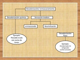 Desodorización/ enmascaramiento
Desodorización química Sensación inodora
Desodorización
física
Ejemplo:
Pescado crudo
con zumo de
limón
enmascarado Neutralización
Ejemplo:
Desodorizador de
refrigerador
(carbón activado)
 