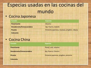 Especias usadas en las cocinas del
mundo
• Cocina Japonesa
• Cocina China
Función Especias
Flavorizante Sésamo
Desodorante/Enmascaradora Ajo, Puerro, Cebolla
Picante Pimienta japonesa, mostaza, jengibre, rábano
Colorante
Función Especias
Flavorizante Perejil, anís, sésamo
Desodorante/Enmascaradora Ajo, Puerro, Cilantro
Picante Pimienta japonesa, jengibre, pimienta
Colorante
 