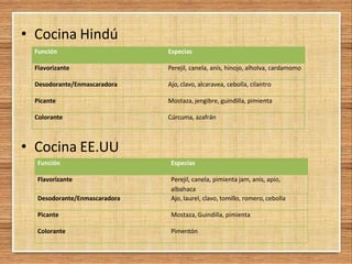 • Cocina Hindú
• Cocina EE.UU
Función Especias
Flavorizante Perejil, canela, anís, hinojo, alholva, cardamomo
Desodorante/Enmascaradora Ajo, clavo, alcaravea, cebolla, cilantro
Picante Mostaza, jengibre, guindilla, pimienta
Colorante Cúrcuma, azafrán
Función Especias
Flavorizante Perejil, canela, pimienta jam, anís, apio,
albahaca
Desodorante/Enmascaradora Ajo, laurel, clavo, tomillo, romero, cebolla
Picante Mostaza, Guindilla, pimienta
Colorante Pimentón
 