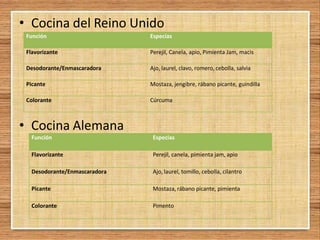 • Cocina del Reino Unido
• Cocina Alemana
Función Especias
Flavorizante Perejil, Canela, apio, Pimienta Jam, macis
Desodorante/Enmascaradora Ajo, laurel, clavo, romero, cebolla, salvia
Picante Mostaza, jengibre, rábano picante, guindilla
Colorante Cúrcuma
Función Especias
Flavorizante Perejil, canela, pimienta jam, apio
Desodorante/Enmascaradora Ajo, laurel, tomillo, cebolla, cilantro
Picante Mostaza, rábano picante, pimienta
Colorante Pimento
 