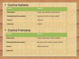 • Cocina Italiana
• Cocina Francesa
Función Especias
Flavorizante Perejil, apio, albahaca, pimienta jam
Desodorante/Enmascaradora Ajo, laurel, tomillo, romero, cebolla
Picante Pimienta
Colorante Azafrán
Función Especias
Flavorizante Perejil, canela, apio, eneldo, estragón
Desodorante/Enmascaradora Ajo, laurel, clavo, tomillo, romero, cebolla
Picante Mostaza, pimienta
Colorante
 