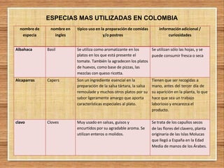 ESPECIAS MAS UTILIZADAS EN COLOMBIA
nombre de
especia
nombre en
ingles
típico uso en la preparación de comidas
y/o postres
informaciónadicional /
curiosidades
Albahaca Basil Se utiliza como aromatizante en los
platos en los que está presente el
tomate. También la agradecen los platos
de huevos, como base de pizzas, las
mezclas con queso ricotta.
Se utilizan sólo las hojas, y se
puede consumir fresca o seca
Alcaparras Capers Son un ingrediente esencial en la
preparación de la salsa tártara, la salsa
remoulade y muchos otros platos por su
sabor ligeramente amargo que aporta
características especiales al plato.
Tienen que ser recogidas a
mano, antes del tercer día de
su aparición en la planta, lo que
hace que sea un trabajo
laborioso y encarezca el
producto.
clavo Cloves Muy usado en salsas, guisos y
encurtidos por su agradable aroma. Se
utilizan enteros o molidos.
Se trata de los capullos secos
de las flores del clavero, planta
originaria de las Islas Molucas
que llegó a España en la Edad
Media de manos de los Árabes.
 