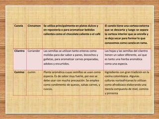 Canela Cinnamon Se utiliza principalmente en platos dulces y
en repostería o para aromatizar bebidas
calientes como el chocolatecaliente o el café
El canelo tiene una corteza externa
que se descarta y luego se separa
la corteza interior que se enrolla y
se deja secar para formar lo que
conocemos como canela en rama.
Cilantro Coriander Las semillas se utilizan tanto enteras como
molidas para dar sabor a panes, bizcochos y
galletas, para aromatizar carnes preparadas,
adobos y encurtidos.
Las hojas y las semillas del cilantro
tienen un sabor diferente, así que
es tanto una hierba aromática
como una especia.
Comino cumin Planta aromática cuyas semillas se usan como
especia. Es de sabor muy fuerte, por eso se
debe usar con mucha precaución. Se emplea
como condimento de quesos, salsas carnes, y
cuscús.
Ingrediente con gran tradición en la
cocina colombiana. Algunas
culturas norteafricanas lo utilizan
como afrodisiaco elaborando una
mezcla compuesta de miel, comino
y pimienta
 