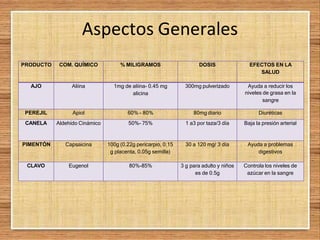 Aspectos Generales
PRODUCTO COM. QUÍMICO % MILIGRAMOS DOSIS EFECTOS EN LA
SALUD
AJO Aliina 1mg de aliina- 0.45 mg
alicina
300mg pulverizado Ayuda a reducir los
niveles de grasa en la
sangre
PEREJIL Apiol 60% - 80% 80mg diario Diuréticas
CANELA Aldehído Cinámico 50%- 75% 1 a3 por taza/3 día Baja la presión arterial
PIMENTÓN Capsaicina 100g (0.22g pericarpio, 0.15
g placenta, 0.05g semilla)
30 a 120 mg/ 3 día Ayuda a problemas
digestivos
CLAVO Eugenol 80%-85% 3 g para adulto y niños
es de 0.5g
Controla los niveles de
azúcar en la sangre
 