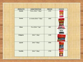 PRODUCTO CARACTERISTICAS PRECIOS IMAGEN
Canela Polvo, (Bols * 50gr) 2350
Canela en Astillas (Bols * 20gr) 1800
Clavo Puro (Bols * 5gr) 600
Orégano (Bols * 10gr) 1100
Laurel (Bols * 60gr) 2000
Tomillo (Bols * 20gr) 1790
 