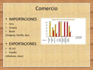 Comercio
• IMPORTACIONES
• Siria
• Turquía
• Brasil
(Orégano, Tomillo, Ajo)
• EXPORTACIONES
• EE.UU
• España
(Albahaca, clavo)
 