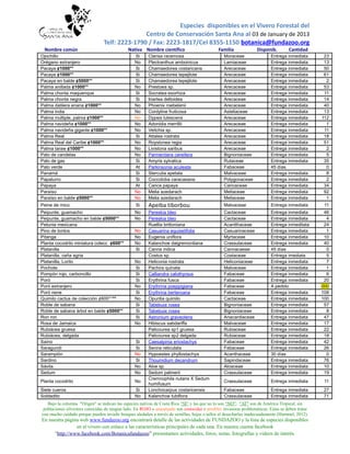 Especies disponibles en el Vivero Forestal del
                                                Centro de Conservación Santa Ana al 03 de January de 2013
                                 Telf: 2223-1790 / Fax: 2223-1817/Cel 8355-1150 botanica@fundazoo.org
 Nombre común                                 Nativa Nombre científico                        Familia             Disponib.        Cantidad
Ojochillo                                        Si     Clarisa racemosa                         Moraceae                 Entrega inmediata       23
Orégano extranjero                               No     Plectranthus amboinicus                  Lamiaceae                Entrega inmediata       13
Pacaya ¢1000°°                                   Si     Chamaedorea costaricana                  Arecaceae                Entrega inmediata       50
Pacaya ¢1000°°                                   Si     Chamaedorea tepejilote                   Arecaceae                Entrega inmediata       61
Pacaya en balde ¢5000°°                          Si     Chamaedorea tepejilote                   Arecaceae                Entrega inmediata        2
Palma anillada ¢1000°°                           No     Prestoea sp.                             Arecaceae                Entrega inmediata       53
Palma chonta maquenque                           Si     Socratea exorhiza                        Arecaceae                Entrega inmediata       11
Palma chonta negra                               Si     Iriartea deltoidea                       Arecaceae                Entrega inmediata       14
Palma datilera enana ¢1000°°                     No     Phoenix roebelenii                       Arecaceae                Entrega inmediata       40
Palma india                                      No     Cordyline fruticosa                      Asteliaceae              Entrega inmediata       13
Palma múltiple, palma ¢1000°°                    No     Dypsis lutescens                         Arecaceae                Entrega inmediata      112
Palma navideña ¢1000°°                           No     Adonidia merrillii                       Arecaceae                Entrega inmediata        1
Palma navideña gigante ¢1000°°                   No     Veitchia sp.                             Arecaceae                Entrega inmediata       11
Palma Real                                       Si     Attalea rostrata                         Arecaceae                Entrega inmediata       18
Palma Real del Caribe ¢1000°°                    No     Roystonea regia                          Arecaceae                Entrega inmediata       51
Palma taraw ¢1000°°                              No     Livistona saribus                        Arecaceae                Entrega inmediata        2
Palo de candelas                                 No     Parmentiera cereifera                    Bignoniaceae             Entrega inmediata        5
Palo de gas                                      Si     Amyris sylvatica                         Rutaceae                 Entrega inmediata       35
Palo verde                                       At     Parkinsonia aculeata                     Fabaceae                 45 días                  0
Panamá                                           Si     Sterculia apetala                        Malvaceae                Entrega inmediata        8
Papaturro                                        Si     Coccoloba caracasana                     Polygonaceae             Entrega inmediata        2
Papaya                                           At     Carica papaya                            Caricaceae               Entrega inmediata       34
Paraíso                                          No     Melia azedarach                          Meliaceae                Entrega inmediata       92
Paraíso en balde ¢5000°°                         No     Melia azedarach                          Meliaceae                Entrega inmediata        1
Peine de mico                                     Si    Apeiba tiborbou                          Malvaceae                Entrega inmediata       11
Peipunte, guamacho                               No     Pereskia bleo                            Cactaceae                Entrega inmediata       46
Peipunte, guamacho en balde ¢5000°°              No     Pereskia bleo                            Cactaceae                Entrega inmediata        4
Petunia mexicana                                        Ruellia brittoniana                      Acantthaceae             Entrega inmeditata      24
Pino de tontos                                   No     Casuarina equisetifolia                  Casuarinaceae            Entrega inmediata        1
Pitanga                                          No     Eugenia uniflora                         Myrtaceae                Entrega inmediata       10
Planta cocodrilo miniatura colecc ¢600°°         No     Kalanchoe daigremontiana                 Crassulaceae             Entrega inmediata       40
Platanilla                                       Si     Canna indica                             Cannacaeae               45 días                  0
Platanilla, caña agria                                  Costus sp.                               Costaceae                Entrega imediata         5
Platanilla, Lorito                               No     Heliconia rostrata                       Heliconiaceae            Entrega inmediata        7
Pochote                                          Si     Pachira quinata                          Malvaceae                Entrega inmediata        1
Pompón rojo, carboncillo                         Si     Calliandra calothyrsus                   Fabaceae                 Entrega inmediata        6
Poró                                             Si     Erythrina fusca                          Fabaceae                 Entrega inmediata       20
Poró extranjero                                  No     Erythrina poeppigiana                    Fabaceae                 A pedido               000
Poró nene                                        Si     Erythrina berteroana                     Fabaceae                 Entrega inmediata      108
Quimilo cactus de colección ¢600°°°°             No     Opuntia quimilo                          Cactaceae                Entrega inmediata      100
Roble de sabana                                  Si     Tabebuia rosea                           Bignoniaceae             Entrega inmediata       57
Roble de sabana árbol en balde ¢5000°°           Si     Tabebuia rosea                           Bignoniaceae             Entrega inmediata        8
Ron ron                                          Si     Astronium graveolens                     Anacardiaceae            Entrega inmediata       47
Rosa de Jamaica                                  No     Hibiscus sabdariffa                      Malvaceae                Entrega inmediata       17
Rubiácea gruesa                                         Palicourea sp1 gruesa                    Rubiaceae                Entrega inmediata       22
Rubiácea, delgada                                       Palicourea sp2 delgada                   Rubiaceae                Entrega inmediata       18
Saíno                                            Si     Caesalpinia eriostachys                  Fabaceae                 Entrega inmediata       42
Saragundí                                        Si     Senna reticulata                         Fabaceae                 Entrega inmediata       26
Sarampión                                        No     Hypoestes phyllostachya                  Acanthaceae              30 días                  0
Sardino                                          Si     Thouinidium decandrum                    Sapindaceae              Entrega inmediata       76
Sávila                                           No     Aloe sp.                                 Aloaceae                 Entrega inmediata       10
Sedum                                            No     Sedum palmerii                           Crassulaceae             Entrega inmediata       19
                                                        Cremnophila nutans X Sedum
Planta cocodrilo                                 No                                              Crassulaceae             Entrega inmediata       11
                                                        humifusum
Siete cueros                                     Si     Lonchocarpus costaricensis               Fabaceae                 Entrega inmediata       27
Soldadito                                        No     Kalanchoe tubiflora                      Crassulaceae             Entrega inmediata       71
   Bajo la columna "Origen" se indican las especies nativas de Costa Rica “SI” y las que no lo son “NO”; "AT" son de América Tropical, sin
 poblaciones silvestres conocidas de ningún lado. En ROJO o anaranjado son conocidas o posibles invasoras problemáticas. Estas se deben tratar
con mucho cuidado porque pueden invadir bosques aledaños a través de semillas, hojas o tallos al desecharlas inadecuadamente (Hammel, 2012).
En nuestra página web www.fundazoo.org encontrará detalle de las actividades de FUNDAZOO y la lista de especies disponibles
                en el vivero con enlace a las características principales de cada una. En nuestra cuenta facebook
     “http://www.facebook.com/Botanicafundazoo” presentamos actividades, foros, notas, fotografías y videos de interés.
 