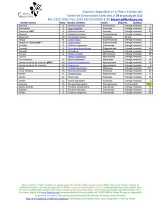 Especies disponibles en el Vivero Forestal del
                                                Centro de Conservación Santa Ana al 03 de January de 2013
                                 Telf: 2223-1790 / Fax: 2223-1817/Cel 8355-1150 botanica@fundazoo.org
  Nombre común                                Nativa Nombre científico                        Familia             Disponib.        Cantidad
Soncoya                                          Si     Annona purpurea                          Annonaceae               Entrega inmediata        1
Sotacaballo                                      Si     Zygia longifolia                         Fabaceae                 Entrega inmediata       92
Tabacón ¢1000°°                                  Si     Anthurium salvinii                       Araceae                  Entrega inmediata       47
Talcacao                                         Si     Capparis frondosa                        Capparidaceae            Entrega inmediata        4
Tamarindo                                        No     Tamarindus indicus                       Fabaceae                 45 días                  0
Targuá                                           Si     Croton draco                             Euphorbiaceae            Entrega inmediata        2
Targuá en balde ¢5000°°                          Si     Croton draco                             Euphorbiaceae            Entrega inmediata        5
Tomatillo                                        Si     Solanum nigrescens                       Solanaceae               Entrega inmediata        2
Trompillo                                        Si     Coccoloba acapulcensis                   Polygonaceae             Entrega inmediata       39
Tubucillo                                        Si     Acmella sp.                              Asteraceae               Entrega inmediata       15
Tucuico                                          Si     Ardisia revoluta                         Myrsinaceae              Entrega inmediata       89
Tucuico                                                 Ardisia compressa                        Myrsinaceae              Entrega inmediata        9
Turrú colorado                                   Si     Myrcia splendens                         Myrtaceae                Entrega inmediata       16
Uernia miniatura de colección ¢600°°             No     Huernia schneideriana                    Apocynaceae              Entrega inmediata       50
Uernia miniatura de colección                    No     Huernia sp.                              Apocynaceae              Entrega inmediata        9
Uruca                                            Si     Trichilia havanensis                     Meliaceae                Entrega inmediata      577
Uruca extrajera                                  No     Murraya paniculata                       Rutaceae                 Entrega inmediata       62
Vainillo                                         Si     Tecoma stans                             Bignoniaceae             Entrega inmediata       17
Vainillo                                         Si     Senna spp.                               Fabaceae                 Entrega inmediata       38
Vainillo                                         Si     Senna spectabilis                        Fabaceae                 Entrega inmediata        5
Veranera                                         No     Bougainvillea glabra                     Nyctaginaceae            Contra pedido          0000
Zapote amarillo                                  Si     Pouteria campechiana                     Sapotaceae               Entrega inmediata        15
Zapotillo                                        Si     Pouteria reticulata                      Sapotaceae               Entrega inmediata        20
Zorrillo                                         Si     Cestrum strigilatum                      Solanaceae               Entrega inmediata       155




   Bajo la columna "Origen" se indican las especies nativas de Costa Rica “SI” y las que no lo son “NO”; "AT" son de América Tropical, sin
 poblaciones silvestres conocidas de ningún lado. En ROJO o anaranjado son conocidas o posibles invasoras problemáticas. Estas se deben tratar
con mucho cuidado porque pueden invadir bosques aledaños a través de semillas, hojas o tallos al desecharlas inadecuadamente (Hammel, 2012).
En nuestra página web www.fundazoo.org encontrará detalle de las actividades de FUNDAZOO y la lista de especies disponibles
                en el vivero con enlace a las características principales de cada una. En nuestra cuenta facebook
     “http://www.facebook.com/Botanicafundazoo” presentamos actividades, foros, notas, fotografías y videos de interés.
 
