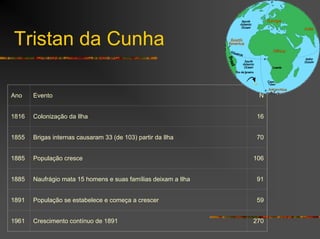 Tristan da Cunha
Ano Evento N
1816 Colonização da Ilha 16
1855 Brigas internas causaram 33 (de 103) partir da Ilha 70
1885 População cresce 106
1885 Naufrágio mata 15 homens e suas famílias deixam a Ilha 91
1891 População se estabelece e começa a crescer 59
1961 Crescimento contínuo de 1891 270
 