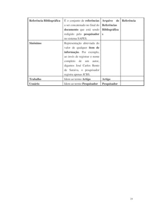 24
Referência Bibliográfica É o conjunto de referências
a ser concatenado no final do
documento que está sendo
redigido pelo pesquisador
no sistema SAPES.
Arquivo de
Referências
Bibliográfica
s
Referência
Sinônimo Representação abreviada do
valor de qualquer item de
informação. Por exemplo,
ao invés de registrar o nome
completo de um autor,
digamos José Carlos Bento
de Saraiva, o pesquisador
registra apenas JCBS.
Trabalho Idem ao termo Artigo Artigo
Usuário Idem ao termo Pesquisador Pesquisador
 