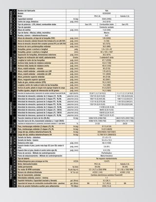 ASPECTOSGENERALES 1 Nombre del fabricante Yale
2 Modelo GC055SVX
Motor PSI 2,4L Kubota 2,5L
3 Capacidad nominal lb (kg) 5500 (2495)
4 Centro de carga, Distancia pulg. (mm) 24,0 (610)
5 Tipo de potencia - LPG, diésel, combustible doble Gas LPG Combustible doble Gas LPG
6 Tipo de operador Conductor sentado
7 Altura de estribo pulg. (mm) 13,8 (350)
8 Tipo de llanta – Maciza, sólida, neumática Maciza
9 Ruedas, número – delanteras/traseras 2x/2
DIMENSIONES
10 Altura de elevación, al tope de la horquilla (TOF) pulg. (mm) 129 (3292)
11 Alturas de elevación, estándar Elevación libre limitada (LFL) sin LBR (TOF) pulg. (mm) 5 (140)
Alturas de elevación, elevación libre completa opcional (FFL) sin LBR (TOF) pulg. (mm) 62 (1575)
12 Anchura de carro portahorquillas estándar pulg. (mm) 38,5 (980)
13 Horquillas, grosor x anchura x longitud pulg. 1,6 x 3,9 x 42
Horquillas, grosor x anchura x longitud (mm) 40 x 100 x 1067
14 Separación de horquillas, dimensiones exteriores pulg. (mm) 38,3 (974)
15 Ángulos de inclinación del mástil, adelante/atrás Grados 5 adelante/5 atrás
16 Longitud al rostro de las horquillas pulg. (mm) 87,7 (2228)
17 Anchura total, banda de rodadura estándar pulg. (mm) 43,6 (1108)
Anchura total, banda de rodadura ancha pulg. (mm) 48,9 (1242)
18 Altura, mástil estándar - retraído pulg. (mm) 85 (2135)
19 Altura, mástil estándar - extendido con LBR pulg. (mm) 178 (4515)
Altura, mástil estándar - extendido sin LBR pulg. (mm) 151 (3840)
20 Altura, protector superior estándar pulg. (mm) 84 (2128)
Altura, resguardo superior opcional pulg. (mm) 82 (2061)
21 Radio de giro, mínimo exterior (OTR) pulg. (mm) 76,3 (1937)
22 Longitud, centro de rueda al rostro de las horquillas pulg. (mm) 15,4 (390)
23 Anchura de pasillo, apilado en ángulo recto (agregar longitud de carga) pulg. (mm) 91,6 (2327)
24 Pasillos iguales, ángulo de intersección de 90 grados pulg. (mm) 74,2 (1885)
DESEMPEÑO
25 Velocidad de desplazamiento, transmisión de cambios asistidos Powershift RL/NL mph (km/h) 10,9/11,3 (17,6/18,2) 11,1/11,2 (17,8/18,0)
26 Velocidad de elevación, estándar de 2 etapas LFL RL/NL pies/min (m/s) 120/124 (0,61/0,63) 124 /126 (0,63/0,64)
Velocidad de elevación, opcional de 2 etapas FFL RL/NL pies/min (m/s) 106/110 (0,54/0,56) 108/112 (0,55/0,57)
Velocidad de elevación, opcional de 3 etapas FFL RL/NL pies/min (m/s) 112/116 (0,57/0,59) 116/120 (0,59/0,61)
Velocidad de elevación, opcional de 4 etapas FFL RL/NL pies/min (m/s) 120/124 (0,61/0,63) 122/126 (0,62/0,64)
27 Velocidad de descenso, estándar de 2 etapas LFL RL/NL pies/min (m/s) 114/98 (0,58 /0,50)
Velocidad de descenso, opcional de 2 etapas LFL CN/SC pies/min (m/s) 98/83 (0,50 /0,42)
Velocidad de descenso, opcional de 3 etapas LFL CN/SC pies/min (m/s) 106/93 (0,54 /0,47)
Velocidad de descenso, opcional de 4 etapas LFL RL/NL pies/min (m/s) 108/73 (0,55 /0,37)
28 Tracción máxima en barra de tiro (RL/NL) lb (kg) 5260/1676 (2386/760) 4623/1676 (2097/760)
Tracción barra de tiro, transmisión estándar a 1 mph CN/SC 4398/1676 (1995/760) 3993/1676 (1811/760)
29 Capacidad de desplazamiento en pendientes, transmisión estándar a 1 mph CN/SC % 31/20 28/20
PESO
31 Peso, montacargas estándar (2 etapas LFL) NL lb (kg) 9113 (4134)
Peso, montacargas estándar (2 etapas LFL) RL lb (kg) 14.613 (6628)
32 Carga del eje, estática delantera/trasera NL lb (kg) 3454/5659 (1567/2567)
Carga del eje, estática delantera/trasera CN lb (kg) 12.799/1814 (5806/823)
LLANTASYRUEDAS
33 Tamaño de llanta – delantera 21 x 8 x 15
34 Tamaño de llanta - trasera 16 x 6 x 10,5
35 Distancia entre ejes pulg. (mm) 56.3 (1430)
37
Espacio desde el piso, punto más bajo SC (con CN, restar 6
mm)
pulg. (mm) 3.6 (91)
38 Espacio libre al piso, desde el centro entre ejes NL pulg. (mm) 4.9 (125)
39 Freno de servicio - Método de control/operación Pie/hidráulico
40 Freno de estacionamiento - Método de control/operación Mano/mecánico
TRENMOTRIZ
41 Tipo de batería No requiere mantenimiento
42 Voltios/Amperios para arranque en frío V/CCA 12/475
43 Motor, fabricante/modelo PSI 2,4L Kubota 2,5L
44 Salida permanente hp (kw) 59 (44) 59 (44)
45 Par motor @ RPM nominales lb-pie (kg-m) 121 (16,7) a 2000 RPM 131 (18) a 1000 RPM
46 Número de cilindros/cilindrada N.°/cc (ci) 4/2351 (143) 4/2491 (152)
47 Tipo de transmisión, estándar Cambios electrónicos asistidos Powershift
Velocidades estándar, avance - reversa 1-1
49 Depósito hidráulico, Capacidad (vaciado y llenado) gal. (litros) 9,5 (36,1)
50 Capacidad del tanque de combustible (combustible doble - gasolina) gal. (litros) NA 10,7 (40,5) NA
51 Alivio de presión hidráulica auxiliar para aditamentos PSI (Mpa) 2250 (15,4)
 