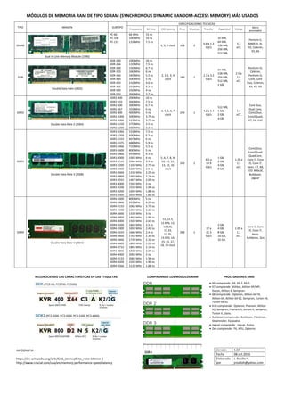 MÓDULOS DE MEMORIA RAM DE TIPO SDRAM (SYNCHRONOUS DYNAMIC RANDOM‐ACCESS MEMORY) MÁS USADOS 
TIPO  IMAGEN  SUBTIPO 
ESPECIFICACIONES TECNICAS 
Frecuencia  Bit time  CAS Latency  Pines  Muescas  Transfer  Capacidad  Voltaje 
Micro 
procesador 
DIMM 
 
Dual In‐Line Memory Module (1996) 
PC‐66 
PC‐100 
PC‐133 
66 MHz 
100 MHz 
133 MHz 
15 ns 
10 ns 
7.5 ns 
1, 2, 3 clock  168  2 
0.8 a 1.3 
GB/s 
32 MB, 
64 MB, 
128 MB, 
256 MB, 
512 MB. 
3.3 
vCC 
Pentum (I, 
MMX, II, III, 
IV), Celeron, 
K5, K6 
DDR 
 
Double Data Rate (2002) 
DDR‐200 
DDR‐266 
DDR‐300 
DDR‐333 
DDR‐366 
DDR‐400 
DDR‐433 
DDR‐466 
DDR‐500 
DDR‐533 
100 MHz 
133 MHz 
150 MHz 
166 MHz 
183 MHz 
200 MHz 
216 MHz 
233 MHz 
250 MHz 
266 MHz 
10 ns 
7.5 ns 
6.7 ns 
6 ns 
5.5 ns 
5 ns 
4.6 ns 
4.2 ns 
4 ns 
3.7 ns 
2, 2.5, 3, 4 
clock 
184  1 
2.1 a 3.2 
GB/s 
64 MB, 
128 MB, 
256 MB, 
512 MB, 
1 GB. 
2.5 a 
2.6 
vCC 
Pentium IV, 
Celeron, 
Pentium D, 
Core, Core 
Duo, Celeron, 
K6, K7, K8 
DDR2 
 
Double Data Rate 2 (2004) 
DDR2‐400 
DDR2‐533 
DDR2‐600 
DDR2‐667 
DDR2‐800 
DDR2‐1000 
DDR2‐1066 
DDR2‐1150 
DDR2‐1200 
200 MHz 
266 MHz 
300 MHz 
333 MHz 
400 MHz 
500 MHz 
533 MHz 
575 MHz 
600 MHz 
10 ns 
7.5 ns 
6.7 ns 
6 ns 
5 ns 
3.75 ns 
3.75 ns 
3.5 ns 
3.3 ns 
3, 4, 5, 6, 7 
clock 
240  1 
4.2 a 6.4 
GB/s 
512 MB, 
1 GB, 
2 GB, 
4 GB. 
1.8 
vCC 
Core Duo, 
Dual Core, 
Core2Duo, 
Core2Quad, 
K7, K8, K10 
DDR3 
 
 
Double Data Rate 3 (2008) 
DDR3‐1066 
DDR3‐1200 
DDR3‐1333 
DDR3‐1375 
DDR3‐1466 
DDR3‐1600 
DDR3‐1866 
DDR3‐2000 
DDR3‐2133 
DDR3‐2200 
DDR3‐2400 
DDR3‐2666 
DDR3‐2800 
DDR3‐2933 
DDR3‐3000 
DDR3‐3100 
DDR3‐3200 
DDR3‐3300 
533 MHz 
600 MHz 
667 MHz 
688 MHz 
733 MHz 
800 MHz 
933 MHz 
1000 MHz 
1066 MHz 
1100 MHz 
1200 MHz 
1333 MHz 
1400 MHz 
1467 MHz 
1500 MHz 
1550 MHz 
1600 MHz 
1650 MHz 
7.5 ns 
6.7 ns 
6 ns 
5.9 ns 
5.5 ns 
5 ns 
4.3 ns 
4 ns 
3.3 ns 
2.73 ns 
2.5 ns 
2.25 ns 
2.14 ns 
2.05 ns 
2 ns 
1.94 ns 
1.88 ns 
1.82 ns 
5, 6, 7, 8, 9, 
10, 11, 12, 
13, 15, 16 
clock 
240  1 
8.5 a 
14.9 
GB/s 
1 GB, 
2 GB, 
4 GB, 
8 GB. 
1.35 a 
1.5 
vCC 
Core2Duo, 
Core2Quad, 
QuadCore, 
Core i3, Core 
i5, Core i7, 
Xeon, K7, K8, 
K10. Bobcat, 
Bulldozer, 
jaguar 
DDR4 
 
 
Double Data Rate 4 (2014) 
   
DDR4‐1600 
DDR4‐1866 
DDR4‐2133 
DDR4‐2400 
DDR4‐2666 
DDR4‐2800 
DDR4‐3000 
DDR4‐3200 
DDR4‐3300 
DDR4‐3333 
DDR4‐3400 
DDR4‐3466 
DDR4‐3600 
DDR4‐3733 
DDR4‐3866 
DDR4‐4000 
DDR4‐4133 
DDR4‐4200 
DDR4‐4266 
800 MHz 
933 MHz 
1066 MHz 
1200 MHz 
1333 MHz 
1400 MHz 
1500 MHz 
1600 MHz 
1650 MHz 
1666 MHz 
1700 MHz 
1733 MHz 
1800 MHz 
1866 MHz 
1933 MHz 
2000 MHz 
2066 MHz 
2100 MHz 
2133 MHz 
5 ns 
4.29 ns 
3.75 ns 
3.33 ns 
3 ns 
2.86 ns 
2.67 ns 
2.5 ns 
2.42 ns 
2.4 ns 
2.35 ns 
2.32 ns 
2.22 ns 
2.14 ns 
2.07 ns 
2 ns 
1.94 ns 
1.90 ns 
1.88 ns 
12, 12.5, 
12.876, 13, 
13.125, 
13.33, 
13.75, 
13.929, 14, 
15, 15, 17, 
18, 19 clock 
288  1 
17 a 
21.3 
Gb/s 
2 GB, 
4 GB, 
8 GB, 
16 GB, 
32 GB. 
1.05 a 
1.2 
vCC 
Core i3, Core 
i5, Core i7, 
Xeon, 
Bulldozer, Zen 
 
 
RECONOCIENDO LAS CARACTERÍSTICAS EN LAS ETIQUETAS 
 
 
 
 
COMPARANDO LOS MODULOS RAM 
 
 
PROCESADORES AMD 
 
 K6 comprende : K6, K6‐2, K6‐3. 
 K7 comprende : Athlon, Athlon XP/MP, 
Duron, Athlon 4, Sempron. 
 K8 comprende : Opteron, Athlon 64 FX, 
Athlon 64, Athlon 64 X2, Sempron, Turion 64, 
Turion 64 X2. 
 K10 comprende : Opteron, Phenom, Athlon 
X2, Sempron, Phenom II, Athlon II, Sempron, 
Turion II, Llano. 
 Bulldozer comprende : Bulldozer, Piledriver, 
Steamroiler, Excavator. 
 Jaguar comprende : Jaguar, Puma. 
 Zen comprende : FX, APU, Opteron 
 
 
 
INFOGRAFIA 
 
https://en.wikipedia.org/wiki/CAS_latency#cite_note‐bittime‐1 
http://www.crucial.com/usa/en/memory‐performance‐speed‐latency 
 
 
 
Versión 1.0A
Fecha 08.oct.2016 
Elaborado 
por 
J. Rosillo H.
jrosilloh@yahoo.com 
 