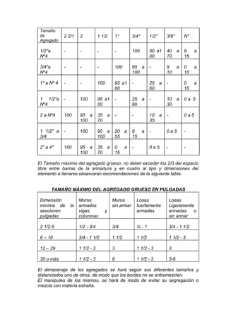 Tamaño
de
Agregado
2 2/1 2 1 1/2 1" 3/4" 1/2" 3/8" N"
1/2"a
Nº4
- - - - 100 90 a1
00
40 a
70
8 a
15
3/4"a
Nº4
- - - 100 95 a
100
- 9 a
10
0 a
10
1" a Nº 4 - - 100 95 a1
00
- 25 a
60
- 0 a
10
1 1/2"a
Nº4
- 100 95 a1
00
- 25 a
60
- 10 a
30
0 a 5
2 a Nº4 100 95 a
100
35 a
70
- - 10 a
35
- 0 a 5
1 1/2" a
3/4
- 100 90 a
100
20 a
55
8 a
15
- 0 a 5 -
2" a 4" 100 95 a
100
35 a
70
0 a
15
- 0 a 5 - -
El Tamaño máximo del agregado grueso, no deber exceder los 2/3 del espacio
libre entre barras de la armadura y en cuatro al tipo y dimensiones del
elemento a llenarse observaran recomendaciones de la siguiente tabla:
TAMAÑO MÁXIMO DEL AGREGADO GRUESO EN PULGADAS
Dimensión
mínima de la
seccionen
pulgadas
Muros
armados
vigas y
columnas
Muros
sin armar
Losas
fuertemente
armadas
Losas
Ligeramente
armadas o
sin armar
2 1/2-5 1/2 - 3/4 3/4 ¾ - 1 3/4 - 1 1/2
6 – 10 3/4 - 1 1/2 1 1/2 1 1/2 1 1/2 - 3
12 – 29 1 1/2 - 3 3 1 1/2 - 3 3
30 o más 1 1/2 - 3 6 1 1/2 - 3 3-6
El almacenaje de los agregados se hará según sus diferentes tamaños y
distanciados uno de otros, de modo que los bordes no se entremezclen.
El manipuleo de los mismos, se hará de modo de evitar su segregación o
mezcla con materia extraña.
 