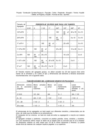 Proyecto: “Construcción Carretera Paccayura – Payquiste – Tambo – Pampahuite –Ahuaytani – Teneria - Huayllati
– Distritos de Progreso y Huayllati - Provincia de Grau - Apurímac”.
Tamaño de
Agregado
PORCENTAJE EN PESO QUE PASA LOS TAMICES
2 2/1 2 1 1/2 1" 3/4" 1/2" 3/8" N"
1/2"a Nº4 - - - - 100 90 a1
00
40 a 70 8 a 15
3/4"a Nº4 - - - 100 95 a
100
- 9 a 10 0 a 10
1" a Nº 4 - - 100 95 a1
00
- 25 a 60 - 0 a 10
1 1/2"a Nº4 - 100 95 a1
00
- 25 a 60 - 10 a 30 0 a 5
2 a Nº4 100 95 a
100
35 a 70 - - 10 a 35 - 0 a 5
1 1/2" a 3/4 - 100 90 a
100
20 a 55 8 a 15 - 0 a 5 -
2" a 4" 100 95 a
100
35 a 70 0 a 15 - 0 a 5 - -
El Tamaño máximo del agregado grueso, no deber exceder los 2/3 del espacio libre entre
barras de la armadura y en cuatro al tipo y dimensiones del elemento a llenarse observaran
recomendaciones de la siguiente tabla:
TAMAÑO MÁXIMO DEL AGREGADO GRUESO EN PULGADAS
Dimensión mínima
de la seccionen
pulgadas
Muros armados
vigas y
columnas
Muros sin
armar
Losas
fuertemente
armadas
Losas
Ligeramente
armadas o sin
armar
2 1/2-5 1/2 - 3/4 3/4 ¾ - 1 3/4 - 1 1/2
6 – 10 3/4 - 1 1/2 1 1/2 1 1/2 1 1/2 - 3
12 – 29 1 1/2 - 3 3 1 1/2 - 3 3
30 o más 1 1/2 - 3 6 1 1/2 - 3 3-6
El almacenaje de los agregados se hará según sus diferentes tamaños y distanciados uno de
otros, de modo que los bordes no se entremezclen.
El manipuleo de los mismos, se hará de modo de evitar su segregación o mezcla con materia
extraña.
El agregado ciclópeo o pedrones, consistirá en piedras grandes, duras, estables, y durables,
con una resistencia última mayor al doble de la exigida para el concreto que se va a emplear.
Su dimensión máxima no será mayor que 1/5 de la menor dimensión a llenarse. La piedra
estará libre de materias de cualquier especie pegadas a su superficie.
 