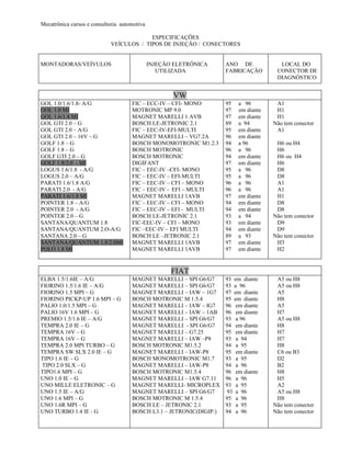 Mecatrônica cursos e consultoria automotiva

                                         ESPECIFICAÇÕES
                            VEÍCULOS / TIPOS DE INJEÇÃO / CONECTORES


MONTADORAS/VEÍVULOS                           INJEÇÃO ELETRÔNICA     ANO DE             LOCAL DO
                                                 UTILIZADA           FABRICAÇÃO        CONECTOR DE
                                                                                       DIAGNÓSTICO


                                                     VW
GOL 1.0/1.6/1.8- A/G                 FIC – ECC-IV – CFI- MONO        95   a 96         A1
GOL 1.0 MI                           MOTRONIC MP 9.0                 97   em diante    H1
GOL 1.6/1.8 MI                       MAGNET MARELLI 1 AVB            97   em diante    H1
GOL GTI 2.0 – G                      BOSCH LE-JETRONIC 2.1           89   a 94        Não tem conector
GOL GTI 2.0 – A/G                    FIC – EEC-IV-EFI-MULTI          95   em diante    A1
GOL GTI 2.0 – 16V – G                MAGNET MARELLI – VG7.2A         96   em diante
GOLF 1.8 – G                         BOSCH MONOMOTRONIC M1.2.3       94   a 96         H6 ou H4
GOLF 1.8 – G                         BOSCH MOTRONIC                  96   a 96         H6
GOLF GTI 2.0 – G                     BOSCH MOTRONIC                  94   em diante    H6 ou H4
GOLF 1.8/2.0 - MI                    DIGIFANT                        97   em diante    H6
LOGUS 1.6/1.8 - A/G                  FIC – EEC-IV –CFI- MONO         95   a 96         D8
LOGUS 2.0 – A/G                      FIC – EEC-IV – EFI-MULTI        95   a 96         D8
PARATI 1.6/1.8 A/G                   FIC – EEC-IV – CFI – MONO       96   a 96         A1
PARATI 2.0 - A/G                     FIC – EEC-IV - EFI – MULTI      96   a 96         A1
PARATI 1.6/1.8 MI                    MAGNET MARELLI 1AVB             97   em diante    H1
POINTER 1.8 – A/G                    FIC – EEC-IV – CFI – MONO       94   em diante    D8
POINTER 2.0 - A/G                    FIC – EEC-IV – EFI - MULTI      94   em diante    D8
POINTER 2.0 – G                      BOSCH LE-JETRONIC 2.1           93   a 94        Não tem conector
SANTANA/QUANTUM 1.8                  FIC-EEC-IV – CFI – MONO         93   em diante    D9
SANTANA/QUANTUM 2.O-A/G              FIC –EEC-IV – EFI MULTI         94   em diante    D9
SANTANA 2.0 – G                      BOSCH LE –JETRONIC 2.1          89   a 93        Não tem conector
SANTANA/QUANTUM 1.8/2.0MI            MAGNET MARELLI 1AVB             97   em diante    H3
POLO 1.8 MI                          MAGNET MARELLI 1AVB             97   em diante    H2


                                                     FIAT
ELBA 1.5/1.6IE – A/G                 MAGNET MARELLI – SPI G6/G7      93 em diante      A5 ou H8
FIORINO 1.5/1.6 IE – A/G             MAGNET MARELLI – SPI G6/G7      93 a 96           A5 ou H8
FIORINO 1.5 MPI – G                  MAGNET MARELLI – IAW – 1G7      97 em diante      A5
FIORINO PICKP-UP 1.6 MPI – G         BOSCH MOTRONIC M 1.5.4          95 em diante      H8
PALIO 1.0/1.5 MPI – G                MAGNET MARELLI – IAW – IG7      96 em diante      A5
PALIO 16V 1.6 MPI – G                MAGNET MARELLI – IAW – 1AB      96 em diante      H7
PREMIO 1.5/1.6 IE – A/G              MAGNET MARELLI – SPI G6/G7      93 a 96           A5 ou H8
TEMPRA 2.0 IE – G                    MAGNET MARELLI - SPI G6/G7      94 em diante      H8
TEMPRA 16V – G                       MAGNET MARELLI – G7.25          95 em diante      H7
TEMPRA 16V – G                       MAGNET MARELLI – IAW –P8        93 a 94           H7
TEMPRA 2.0 MPI TURBO – G             BOSCH MOTRONIC M1.5.2           94 a 95           H8
TEMPRA SW SLX 2.0 IE – G             MAGNET MARELLI – IAW-P8         95 em diante      C6 ou B3
TIPO 1.6 IE – G                      BOSCH MONOMOTRONIC M1.7         93 a 95           D2
TIPO 2.0 SLX – G                     MAGNET MARELLI – IAW-P8         94 a 96           B2
TIPO1.6 MPI – G                      BOSCH MOTRONIC M1.5.4           96 em diante      H8
UNO 1.0 IE – G                       MAGNET MARELLI – IAW G7.11      96 a 96           H5
UNO MILLE ELETRONIC – G              MAGNET MARELLI- MICROPLEX       93 a 95           A2
UNO 1.5 IE – A/G                     MAGNET MARELLI – SPI G6/G7       93 a 96          A5 ou H8
UNO 1.6 MPI – G                      BOSCH MOTRONIC M 1.5.4          95 a 96           H8
UNO 1.6R MPI – G                     BOSCH LE – JETRONIC 2.1         93 a 95          Não tem conector
UNO TURBO 1.4 IE - G                 BOSCH L3.1 – JETRONIC(DIGIP.)   94 a 96          Não tem conector
 