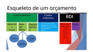 Esqueleto de um orçamento
 