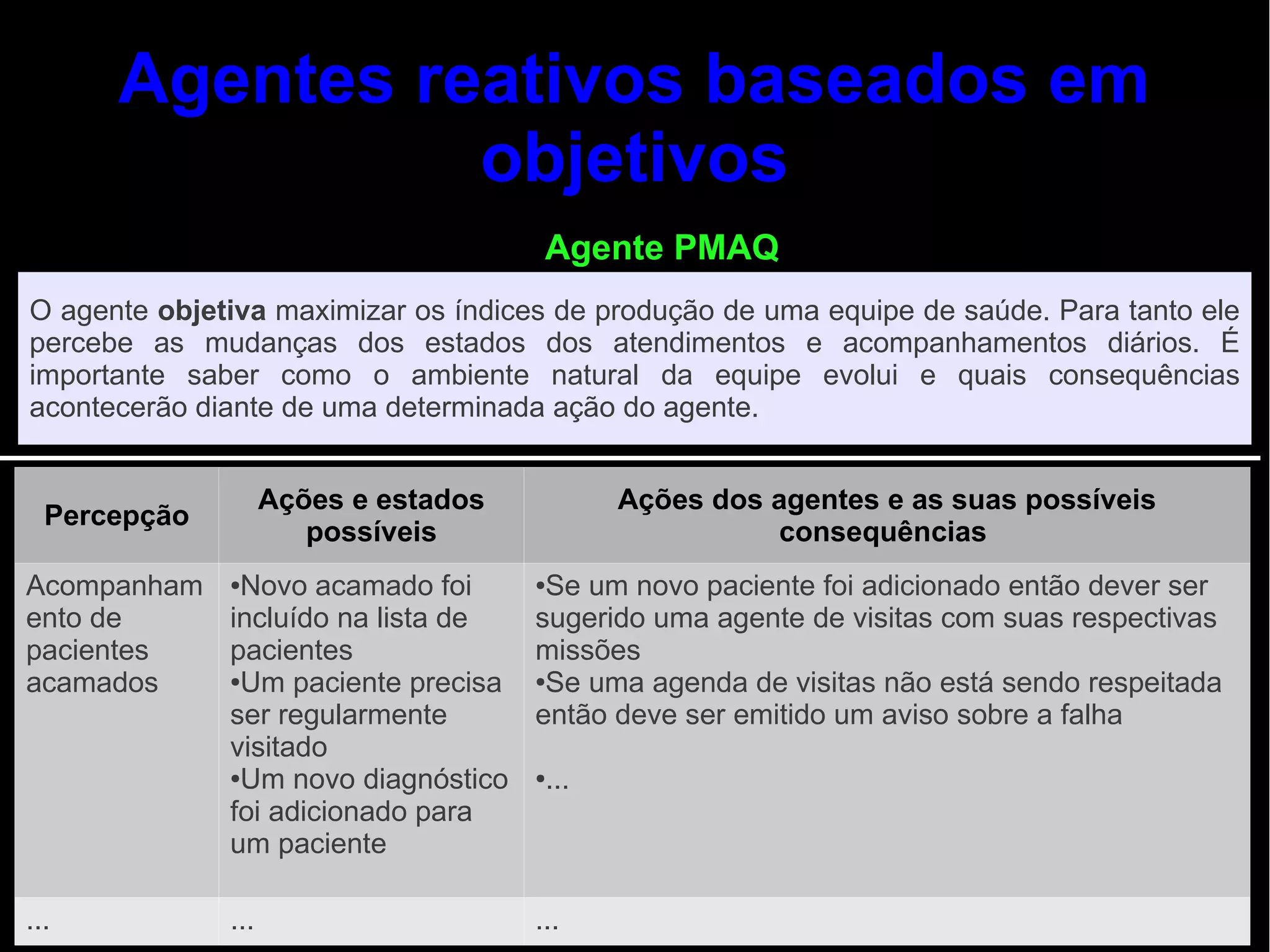 Agentes reativos baseados em
                objetivos
                                       Agente PMAQ
O agente objetiva maximizar os índices de produção de uma equipe de saúde. Para tanto ele
percebe as mudanças dos estados dos atendimentos e acompanhamentos diários. É
importante saber como o ambiente natural da equipe evolui e quais consequências
acontecerão diante de uma determinada ação do agente.


                    Ações e estados         Ações dos agentes e as suas possíveis
  Percepção
                       possíveis                      consequências
Acompanham ●Novo acamado foi    ●Se um novo paciente foi adicionado então dever ser

ento de    incluído na lista de sugerido uma agente de visitas com suas respectivas
pacientes  pacientes            missões
acamados   ●Um paciente precisa ●Se uma agenda de visitas não está sendo respeitada

           ser regularmente     então deve ser emitido um aviso sobre a falha
           visitado
           ●Um novo diagnóstico ●...

           foi adicionado para
           um paciente

...           ...                     ...
 