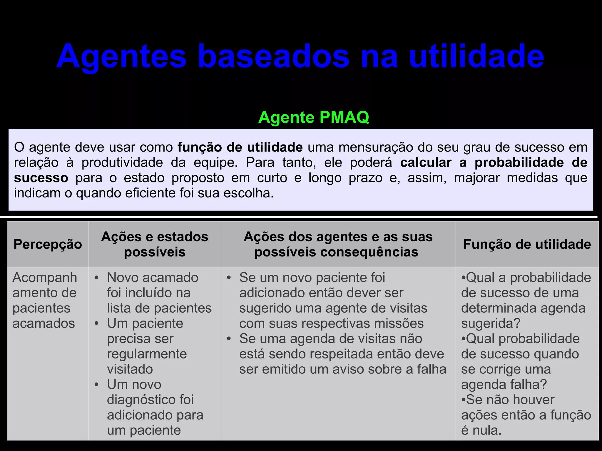 Agentes baseados na utilidade
                                            Agente PMAQ
O agente deve usar como função de utilidade uma mensuração do seu grau de sucesso em
relação à produtividade da equipe. Para tanto, ele poderá calcular a probabilidade de
sucesso para o estado proposto em curto e longo prazo e, assim, majorar medidas que
indicam o quando eficiente foi sua escolha.


                Ações e estados          Ações dos agentes e as suas
Percepção                                                                     Função de utilidade
                   possíveis              possíveis consequências
Acompanh    ●   Novo acamado         ●   Se um novo paciente foi              ●Qual a probabilidade
amento de       foi incluído na          adicionado então dever ser           de sucesso de uma
pacientes       lista de pacientes       sugerido uma agente de visitas       determinada agenda
acamados    ●   Um paciente              com suas respectivas missões         sugerida?
                precisa ser          ●   Se uma agenda de visitas não         ●Qual probabilidade

                regularmente             está sendo respeitada então deve     de sucesso quando
                visitado                 ser emitido um aviso sobre a falha   se corrige uma
            ●   Um novo                                                       agenda falha?
                diagnóstico foi                                               ●Se não houver

                adicionado para                                               ações então a função
                um paciente                                                   é nula.
 