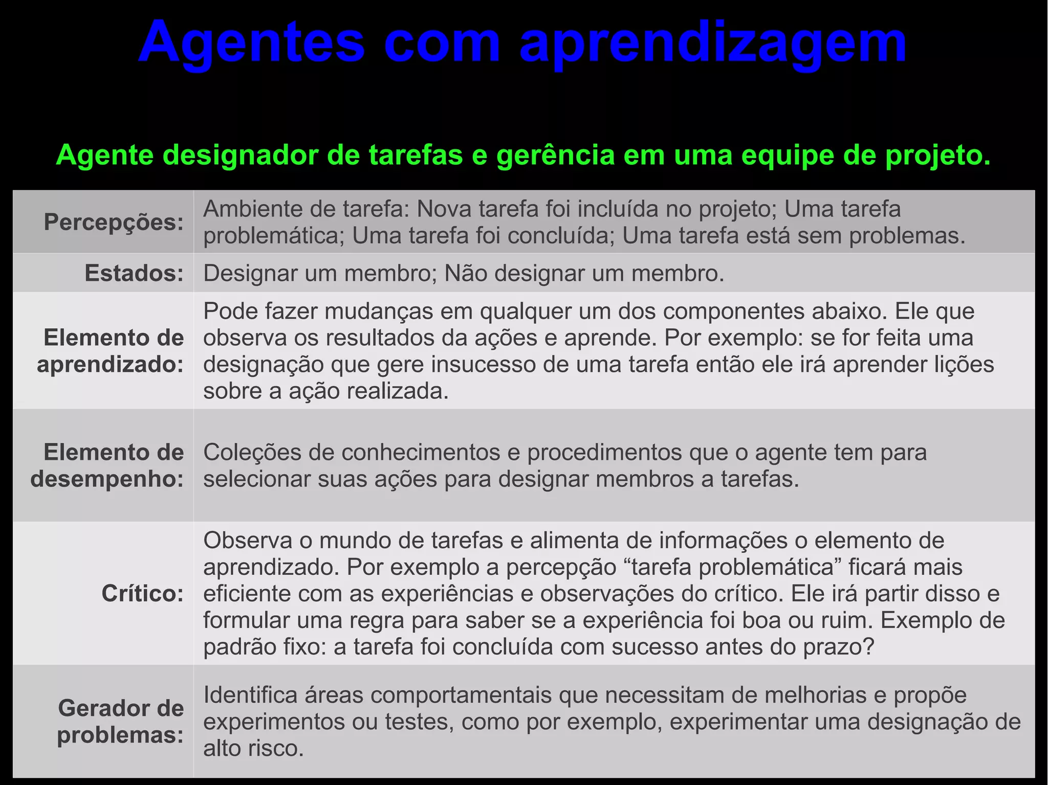 Agentes com aprendizagem
  Agente designador de tarefas e gerência em uma equipe de projeto.
               Ambiente de tarefa: Nova tarefa foi incluída no projeto; Uma tarefa
 Percepções:
               problemática; Uma tarefa foi concluída; Uma tarefa está sem problemas.
    Estados: Designar um membro; Não designar um membro.
             Pode fazer mudanças em qualquer um dos componentes abaixo. Ele que
 Elemento de observa os resultados da ações e aprende. Por exemplo: se for feita uma
aprendizado: designação que gere insucesso de uma tarefa então ele irá aprender lições
             sobre a ação realizada.

 Elemento de Coleções de conhecimentos e procedimentos que o agente tem para
desempenho: selecionar suas ações para designar membros a tarefas.

               Observa o mundo de tarefas e alimenta de informações o elemento de
               aprendizado. Por exemplo a percepção “tarefa problemática” ficará mais
      Crítico: eficiente com as experiências e observações do crítico. Ele irá partir disso e
               formular uma regra para saber se a experiência foi boa ou ruim. Exemplo de
               padrão fixo: a tarefa foi concluída com sucesso antes do prazo?

             Identifica áreas comportamentais que necessitam de melhorias e propõe
  Gerador de
             experimentos ou testes, como por exemplo, experimentar uma designação de
  problemas:
             alto risco.
 