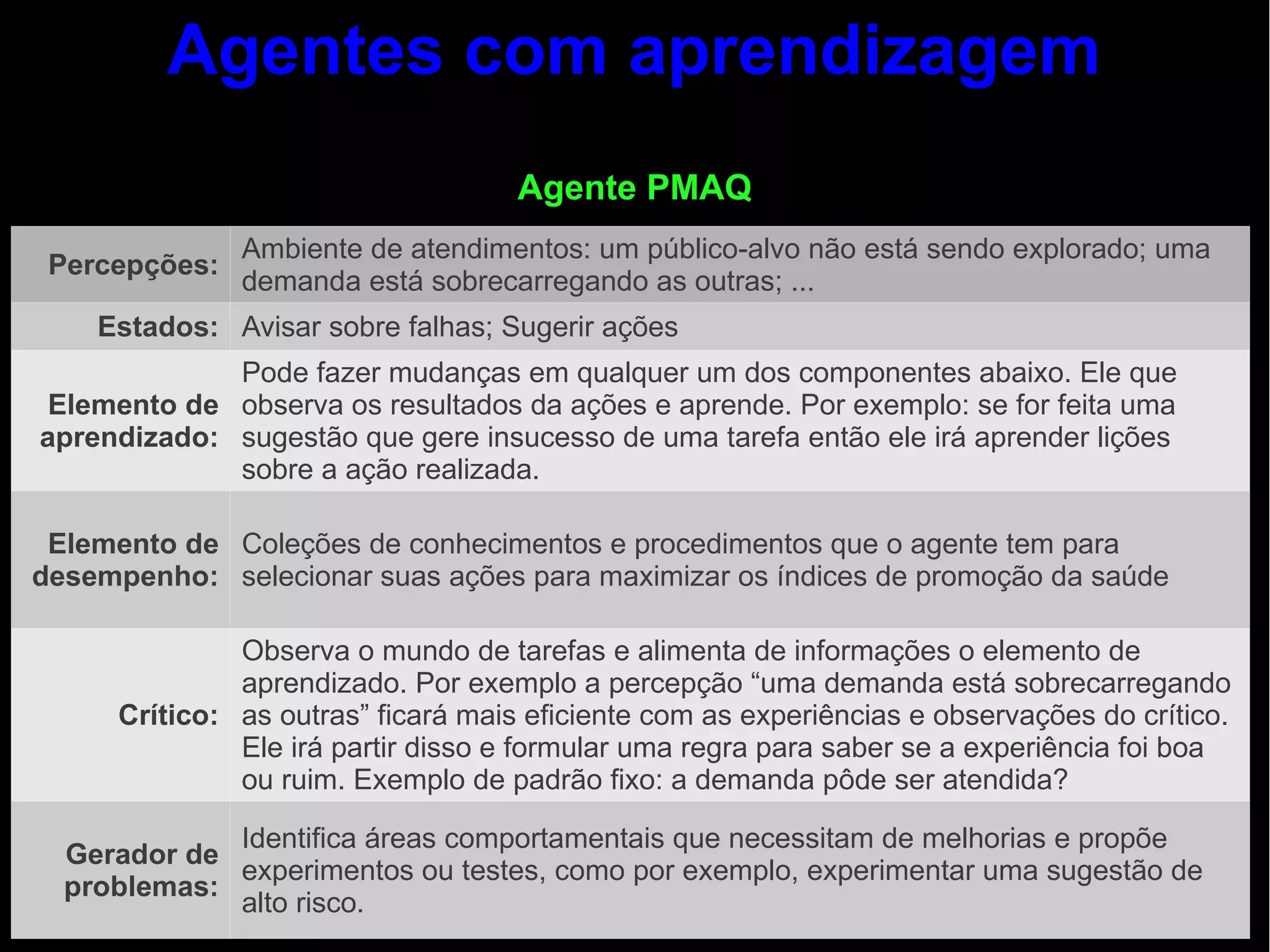 Agentes com aprendizagem
                                     Agente PMAQ
               Ambiente de atendimentos: um público-alvo não está sendo explorado; uma
 Percepções:
               demanda está sobrecarregando as outras; ...
    Estados: Avisar sobre falhas; Sugerir ações
             Pode fazer mudanças em qualquer um dos componentes abaixo. Ele que
 Elemento de observa os resultados da ações e aprende. Por exemplo: se for feita uma
aprendizado: sugestão que gere insucesso de uma tarefa então ele irá aprender lições
             sobre a ação realizada.

 Elemento de Coleções de conhecimentos e procedimentos que o agente tem para
desempenho: selecionar suas ações para maximizar os índices de promoção da saúde

               Observa o mundo de tarefas e alimenta de informações o elemento de
               aprendizado. Por exemplo a percepção “uma demanda está sobrecarregando
      Crítico: as outras” ficará mais eficiente com as experiências e observações do crítico.
               Ele irá partir disso e formular uma regra para saber se a experiência foi boa
               ou ruim. Exemplo de padrão fixo: a demanda pôde ser atendida?

             Identifica áreas comportamentais que necessitam de melhorias e propõe
  Gerador de
             experimentos ou testes, como por exemplo, experimentar uma sugestão de
  problemas:
             alto risco.
 