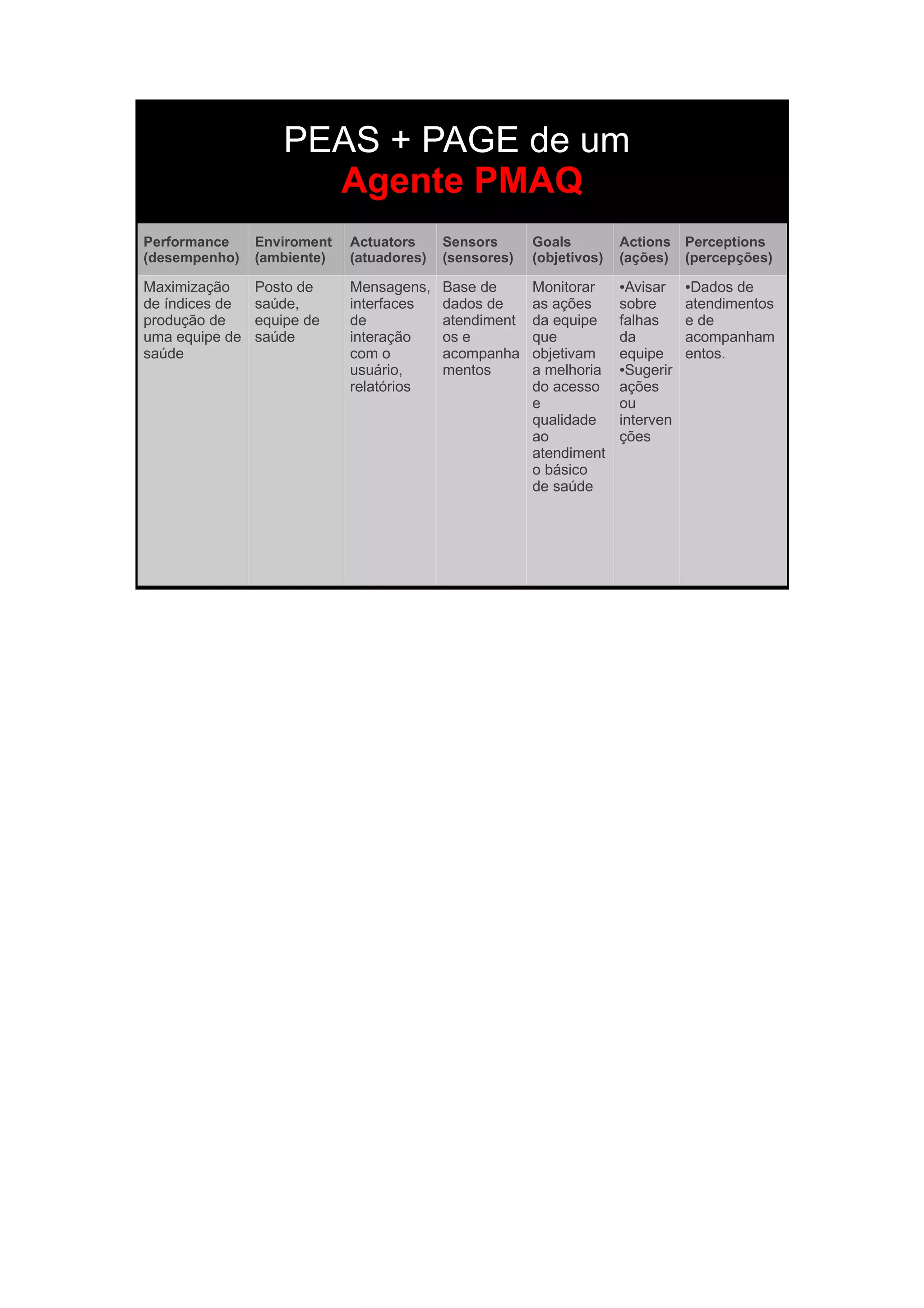 PEAS + PAGE de um
                     Agente PMAQ
Performance     Enviroment   Actuators     Sensors      Goals         Actions    Perceptions
(desempenho)    (ambiente)   (atuadores)   (sensores)   (objetivos)   (ações)    (percepções)

Maximização     Posto de     Mensagens,    Base de      Monitorar     ●Avisar    ●Dados de
de índices de   saúde,       interfaces    dados de     as ações      sobre      atendimentos
produção de     equipe de    de            atendiment   da equipe     falhas     e de
uma equipe de   saúde        interação     os e         que           da         acompanham
saúde                        com o         acompanha    objetivam     equipe     entos.
                             usuário,      mentos       a melhoria    ●Sugerir

                             relatórios                 do acesso     ações
                                                        e             ou
                                                        qualidade     interven
                                                        ao            ções
                                                        atendiment
                                                        o básico
                                                        de saúde
 