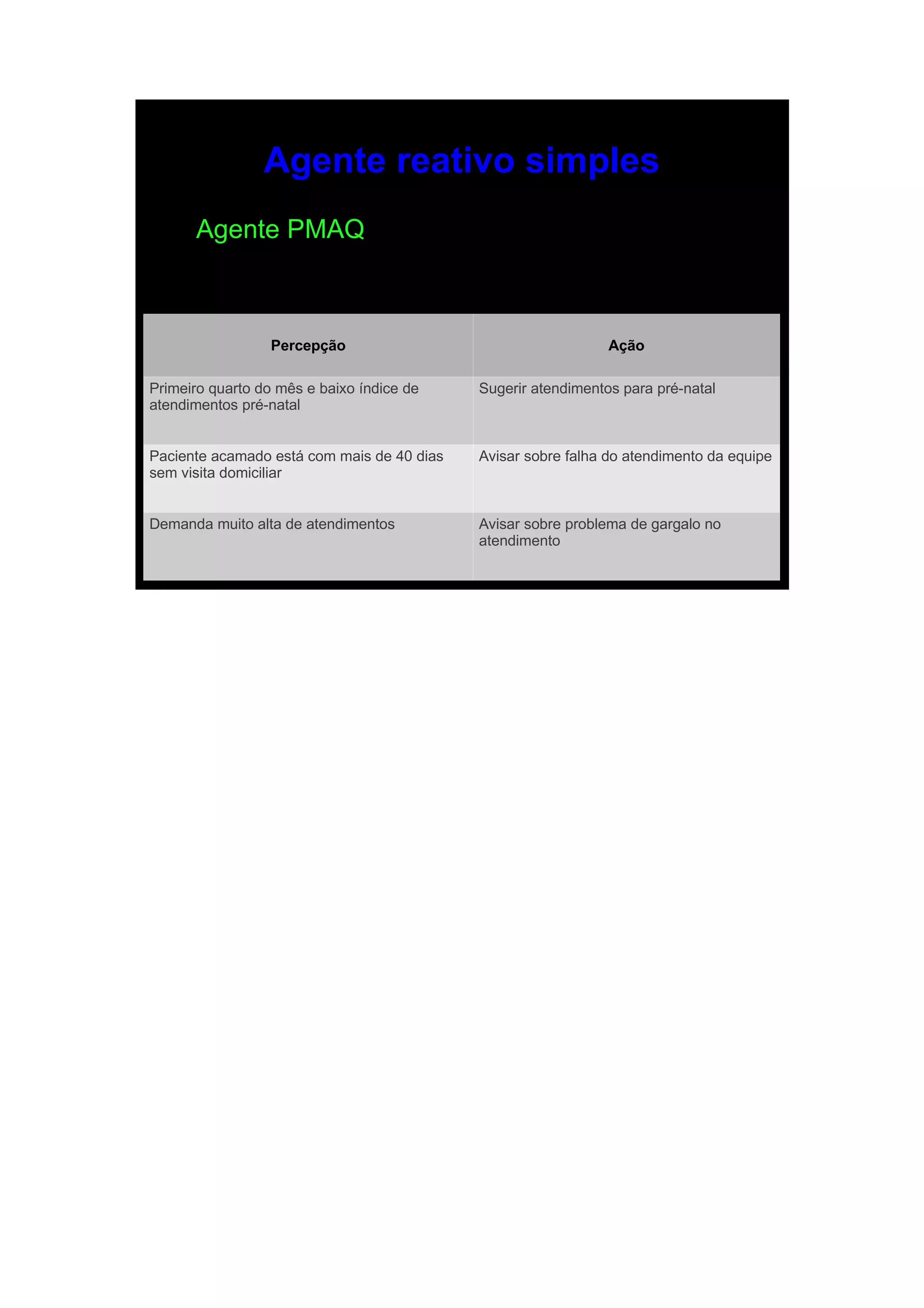 Agente reativo simples
      Agente PMAQ



                  Percepção                                    Ação

Primeiro quarto do mês e baixo índice de    Sugerir atendimentos para pré-natal
atendimentos pré-natal


Paciente acamado está com mais de 40 dias   Avisar sobre falha do atendimento da equipe
sem visita domiciliar


Demanda muito alta de atendimentos          Avisar sobre problema de gargalo no
                                            atendimento
 