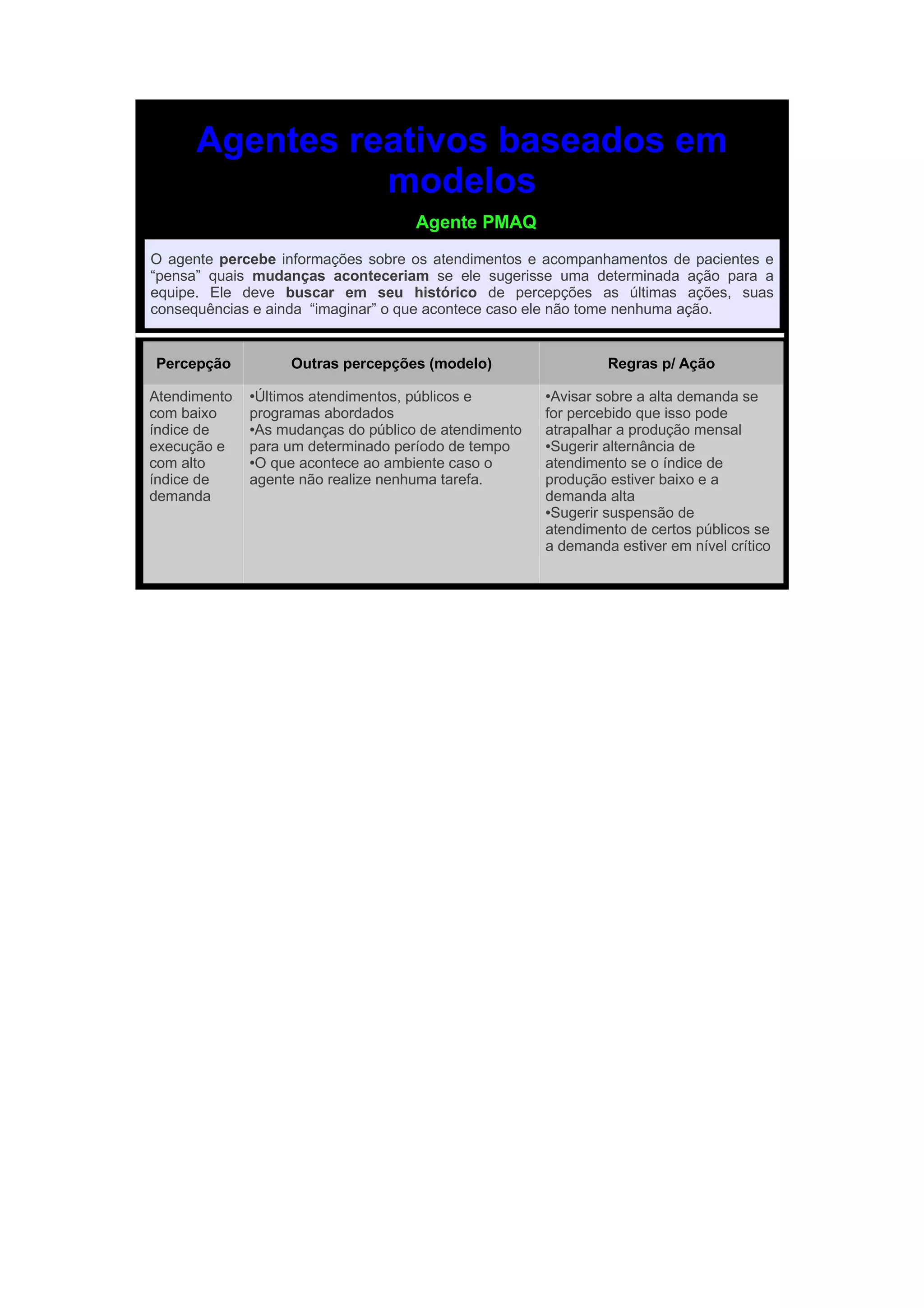 Agentes reativos baseados em
                modelos
                                     Agente PMAQ
O agente percebe informações sobre os atendimentos e acompanhamentos de pacientes e
“pensa” quais mudanças aconteceriam se ele sugerisse uma determinada ação para a
equipe. Ele deve buscar em seu histórico de percepções as últimas ações, suas
consequências e ainda “imaginar” o que acontece caso ele não tome nenhuma ação.


Percepção          Outras percepções (modelo)                   Regras p/ Ação

Atendimento   ●Últimos atendimentos, públicos e        ●Avisar sobre a alta demanda se
com baixo     programas abordados                      for percebido que isso pode
índice de     ●As mudanças do público de atendimento   atrapalhar a produção mensal
execução e    para um determinado período de tempo     ●Sugerir alternância de

com alto      ●O que acontece ao ambiente caso o       atendimento se o índice de
índice de     agente não realize nenhuma tarefa.       produção estiver baixo e a
demanda                                                demanda alta
                                                       ●Sugerir suspensão de

                                                       atendimento de certos públicos se
                                                       a demanda estiver em nível crítico
 