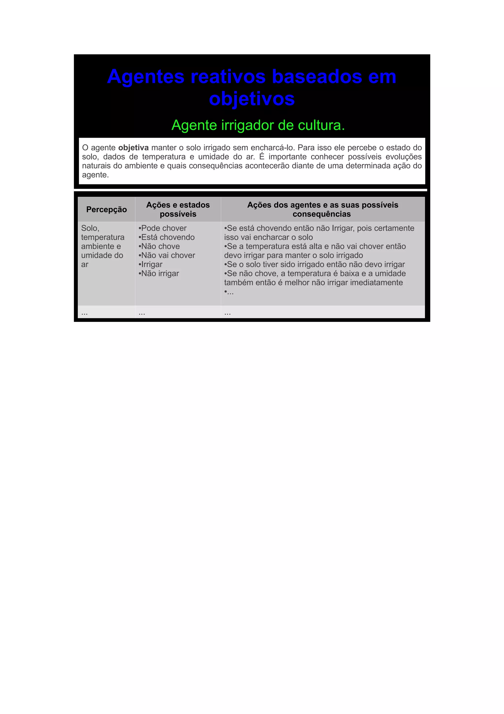 Agentes reativos baseados em
                objetivos
                          Agente irrigador de cultura.
O agente objetiva manter o solo irrigado sem encharcá-lo. Para isso ele percebe o estado do
solo, dados de temperatura e umidade do ar. É importante conhecer possíveis evoluções
naturais do ambiente e quais consequências acontecerão diante de uma determinada ação do
agente.


                     Ações e estados         Ações dos agentes e as suas possíveis
  Percepção
                        possíveis                      consequências
Solo,          ●Pode chover            ●Se está chovendo então não Irrigar, pois certamente
temperatura    ●Está chovendo          isso vai encharcar o solo
ambiente e     ●Não chove              ●Se a temperatura está alta e não vai chover então

umidade do     ●Não vai chover         devo irrigar para manter o solo irrigado
ar             ●Irrigar                ●Se o solo tiver sido irrigado então não devo irrigar

               ●Não irrigar            ●Se não chove, a temperatura é baixa e a umidade

                                       também então é melhor não irrigar imediatamente
                                       ●...




...            ...                     ...
 