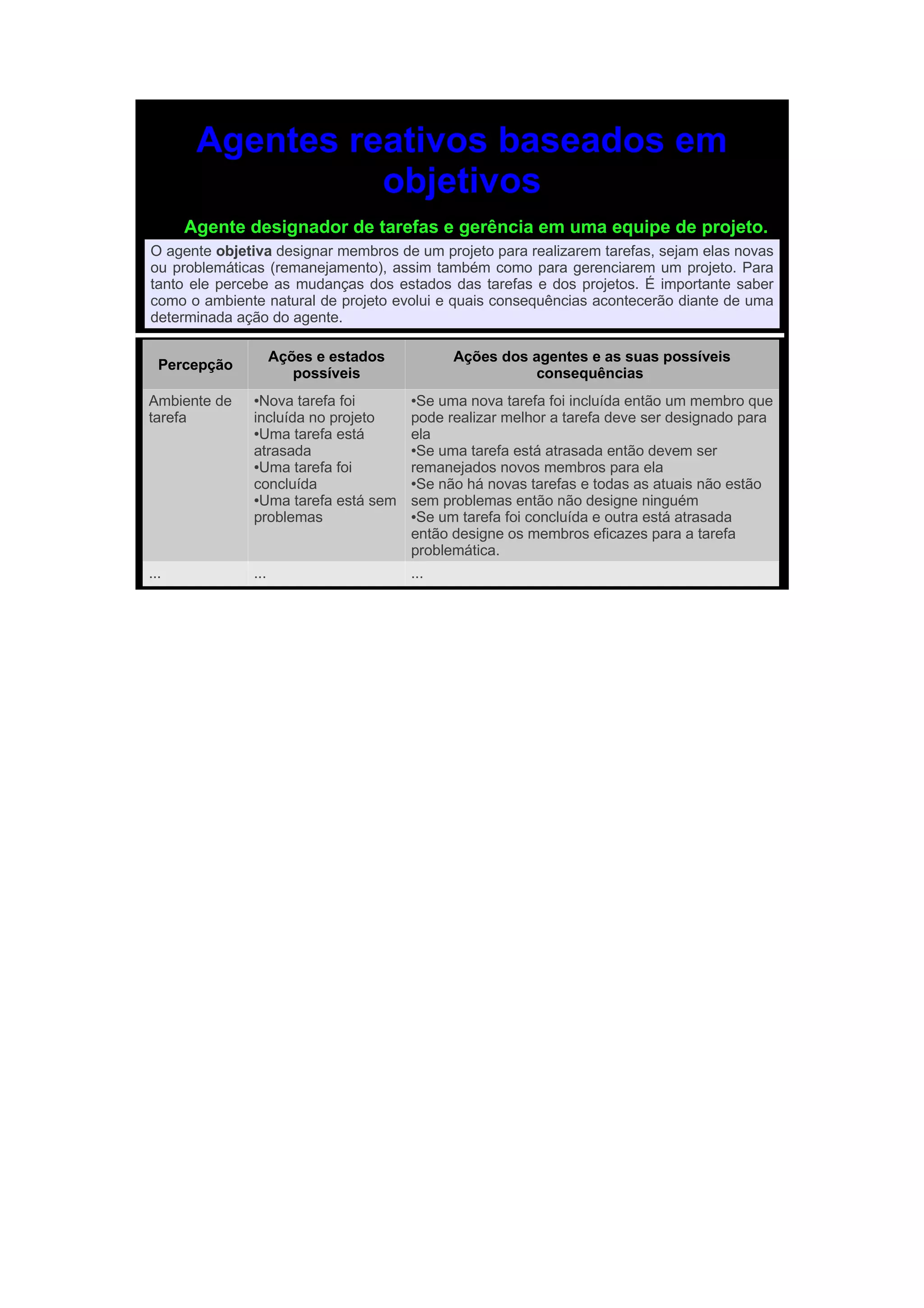 Agentes reativos baseados em
                 objetivos
      Agente designador de tarefas e gerência em uma equipe de projeto.
O agente objetiva designar membros de um projeto para realizarem tarefas, sejam elas novas
ou problemáticas (remanejamento), assim também como para gerenciarem um projeto. Para
tanto ele percebe as mudanças dos estados das tarefas e dos projetos. É importante saber
como o ambiente natural de projeto evolui e quais consequências acontecerão diante de uma
determinada ação do agente.

                    Ações e estados         Ações dos agentes e as suas possíveis
  Percepção
                       possíveis                      consequências
Ambiente de   ●Nova tarefa foi        ●Se uma nova tarefa foi incluída então um membro que
tarefa        incluída no projeto     pode realizar melhor a tarefa deve ser designado para
              ●Uma tarefa está        ela
              atrasada                ●Se uma tarefa está atrasada então devem ser

              ●Uma tarefa foi         remanejados novos membros para ela
              concluída               ●Se não há novas tarefas e todas as atuais não estão

              ●Uma tarefa está sem    sem problemas então não designe ninguém
              problemas               ●Se um tarefa foi concluída e outra está atrasada

                                      então designe os membros eficazes para a tarefa
                                      problemática.
...           ...                     ...
 