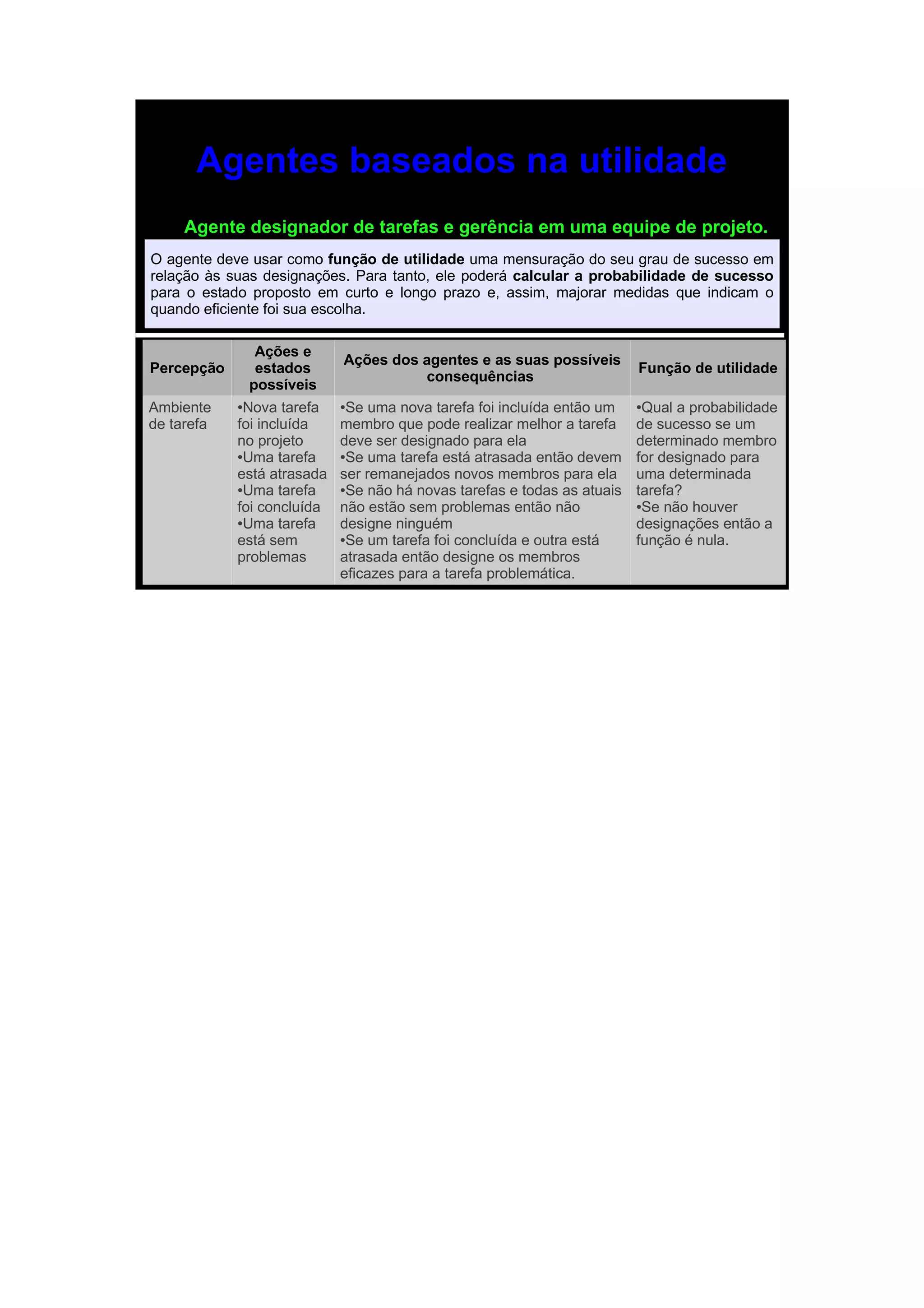 Agentes baseados na utilidade
     Agente designador de tarefas e gerência em uma equipe de projeto.
O agente deve usar como função de utilidade uma mensuração do seu grau de sucesso em
relação às suas designações. Para tanto, ele poderá calcular a probabilidade de sucesso
para o estado proposto em curto e longo prazo e, assim, majorar medidas que indicam o
quando eficiente foi sua escolha.

                 Ações e
                            Ações dos agentes e as suas possíveis
Percepção        estados                                                 Função de utilidade
                                      consequências
                possíveis
Ambiente    ●Nova tarefa    ●Se uma nova tarefa foi incluída então um    ●Qual a probabilidade
de tarefa   foi incluída    membro que pode realizar melhor a tarefa     de sucesso se um
            no projeto      deve ser designado para ela                  determinado membro
            ●Uma tarefa     ●Se uma tarefa está atrasada então devem     for designado para
            está atrasada   ser remanejados novos membros para ela       uma determinada
            ●Uma tarefa     ●Se não há novas tarefas e todas as atuais   tarefa?
            foi concluída   não estão sem problemas então não            ●Se não houver

            ●Uma tarefa     designe ninguém                              designações então a
            está sem        ●Se um tarefa foi concluída e outra está     função é nula.
            problemas       atrasada então designe os membros
                            eficazes para a tarefa problemática.
 