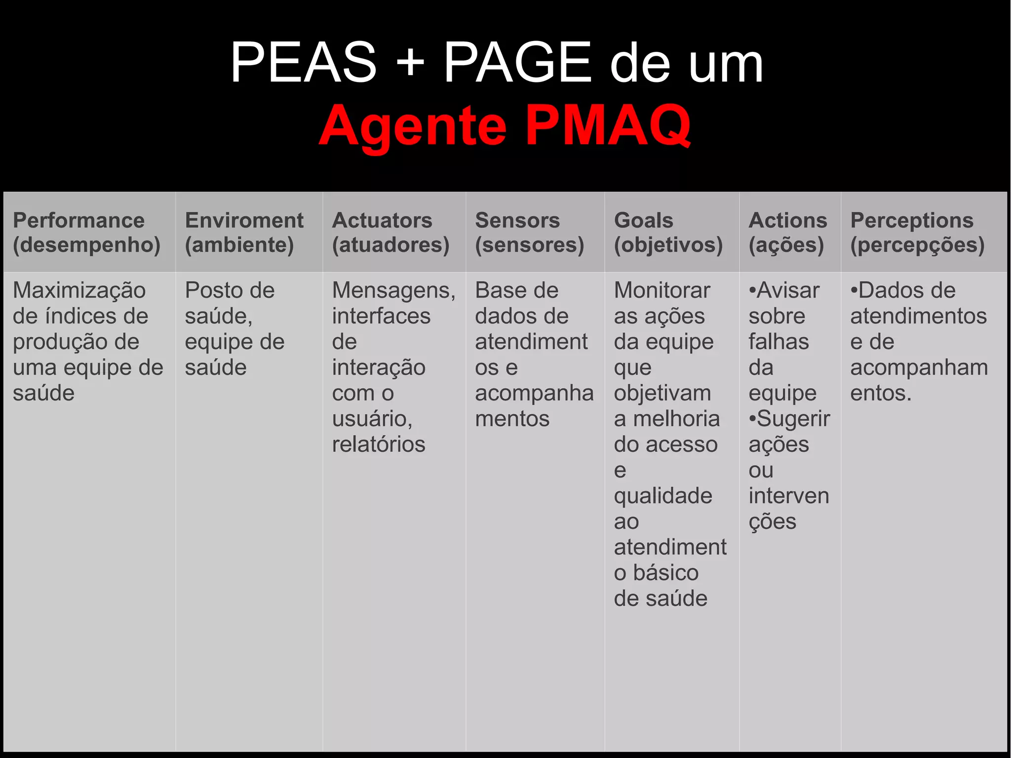 PEAS + PAGE de um
                     Agente PMAQ
Performance     Enviroment   Actuators     Sensors      Goals         Actions    Perceptions
(desempenho)    (ambiente)   (atuadores)   (sensores)   (objetivos)   (ações)    (percepções)

Maximização     Posto de     Mensagens,    Base de      Monitorar     ●Avisar    ●Dados de
de índices de   saúde,       interfaces    dados de     as ações      sobre      atendimentos
produção de     equipe de    de            atendiment   da equipe     falhas     e de
uma equipe de   saúde        interação     os e         que           da         acompanham
saúde                        com o         acompanha    objetivam     equipe     entos.
                             usuário,      mentos       a melhoria    ●Sugerir

                             relatórios                 do acesso     ações
                                                        e             ou
                                                        qualidade     interven
                                                        ao            ções
                                                        atendiment
                                                        o básico
                                                        de saúde
 