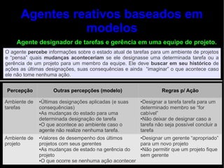 Agentes reativos baseados em
                modelos
    Agente designador de tarefas e gerência em uma equipe de projeto.
O agente percebe informações sobre o estado atual de tarefas para um ambiente de projetos
e “pensa” quais mudanças aconteceriam se ele designasse uma determinada tarefa ou a
gerência de um projeto para um membro da equipe. Ele deve buscar em seu histórico de
ações as últimas designações, suas consequências e ainda “imaginar” o que acontece caso
ele não tome nenhuma ação.


Percepção           Outras percepções (modelo)                   Regras p/ Ação

Ambiente de   ●Últimas designações aplicadas (e suas    ●Designar a tarefa tarefa para um
tarefas       consequências)                            determinado membro se “for
              ●As mudanças do estado para uma           cabível”
              determinada designação de tarefa          ●Não deixar de designar caso a

              ●O que acontece ao ambiente caso o        tarefa não seja possível concluir a
              agente não realize nenhuma tarefa.        tarefa
Ambiente de   ●Valores de desempenho dos últimos      ●Designar um gerente “apropriado”

projeto       projetos com seus gerentes              para um novo projeto
              ●As mudanças de estado na gerência do   ●Não permitir que um projeto fique

              projeto                                 sem gerente
              ●O que ocorre se nenhuma ação acontecer
 