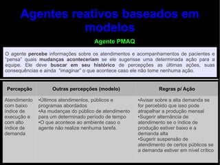 Agentes reativos baseados em
                modelos
                                     Agente PMAQ
O agente percebe informações sobre os atendimentos e acompanhamentos de pacientes e
“pensa” quais mudanças aconteceriam se ele sugerisse uma determinada ação para a
equipe. Ele deve buscar em seu histórico de percepções as últimas ações, suas
consequências e ainda “imaginar” o que acontece caso ele não tome nenhuma ação.


Percepção          Outras percepções (modelo)                   Regras p/ Ação

Atendimento   ●Últimos atendimentos, públicos e        ●Avisar sobre a alta demanda se
com baixo     programas abordados                      for percebido que isso pode
índice de     ●As mudanças do público de atendimento   atrapalhar a produção mensal
execução e    para um determinado período de tempo     ●Sugerir alternância de

com alto      ●O que acontece ao ambiente caso o       atendimento se o índice de
índice de     agente não realize nenhuma tarefa.       produção estiver baixo e a
demanda                                                demanda alta
                                                       ●Sugerir suspensão de

                                                       atendimento de certos públicos se
                                                       a demanda estiver em nível crítico
 
