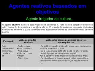 Agentes reativos baseados em
                objetivos
                          Agente irrigador de cultura.
O agente objetiva manter o solo irrigado sem encharcá-lo. Para isso ele percebe o estado do
solo, dados de temperatura e umidade do ar. É importante conhecer possíveis evoluções
naturais do ambiente e quais consequências acontecerão diante de uma determinada ação do
agente.


                     Ações e estados         Ações dos agentes e as suas possíveis
  Percepção
                        possíveis                      consequências
Solo,          ●Pode chover            ●Se está chovendo então não Irrigar, pois certamente
temperatura    ●Está chovendo          isso vai encharcar o solo
ambiente e     ●Não chove              ●Se a temperatura está alta e não vai chover então

umidade do     ●Não vai chover         devo irrigar para manter o solo irrigado
ar             ●Irrigar                ●Se o solo tiver sido irrigado então não devo irrigar

               ●Não irrigar            ●Se não chove, a temperatura é baixa e a umidade

                                       também então é melhor não irrigar imediatamente
                                       ●...




...            ...                     ...
 