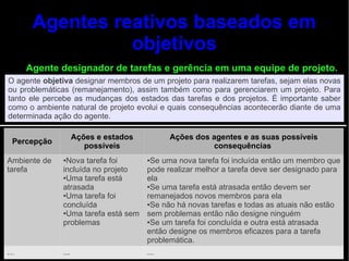 Agentes reativos baseados em
                 objetivos
      Agente designador de tarefas e gerência em uma equipe de projeto.
O agente objetiva designar membros de um projeto para realizarem tarefas, sejam elas novas
ou problemáticas (remanejamento), assim também como para gerenciarem um projeto. Para
tanto ele percebe as mudanças dos estados das tarefas e dos projetos. É importante saber
como o ambiente natural de projeto evolui e quais consequências acontecerão diante de uma
determinada ação do agente.

                    Ações e estados         Ações dos agentes e as suas possíveis
  Percepção
                       possíveis                      consequências
Ambiente de   ●Nova tarefa foi        ●Se uma nova tarefa foi incluída então um membro que
tarefa        incluída no projeto     pode realizar melhor a tarefa deve ser designado para
              ●Uma tarefa está        ela
              atrasada                ●Se uma tarefa está atrasada então devem ser

              ●Uma tarefa foi         remanejados novos membros para ela
              concluída               ●Se não há novas tarefas e todas as atuais não estão

              ●Uma tarefa está sem    sem problemas então não designe ninguém
              problemas               ●Se um tarefa foi concluída e outra está atrasada

                                      então designe os membros eficazes para a tarefa
                                      problemática.
...           ...                     ...
 