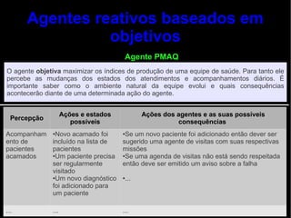 Agentes reativos baseados em
                objetivos
                                       Agente PMAQ
O agente objetiva maximizar os índices de produção de uma equipe de saúde. Para tanto ele
percebe as mudanças dos estados dos atendimentos e acompanhamentos diários. É
importante saber como o ambiente natural da equipe evolui e quais consequências
acontecerão diante de uma determinada ação do agente.


                    Ações e estados         Ações dos agentes e as suas possíveis
  Percepção
                       possíveis                      consequências
Acompanham ●Novo acamado foi    ●Se um novo paciente foi adicionado então dever ser

ento de    incluído na lista de sugerido uma agente de visitas com suas respectivas
pacientes  pacientes            missões
acamados   ●Um paciente precisa ●Se uma agenda de visitas não está sendo respeitada

           ser regularmente     então deve ser emitido um aviso sobre a falha
           visitado
           ●Um novo diagnóstico ●...

           foi adicionado para
           um paciente

...           ...                     ...
 