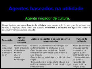 Agentes baseados na utilidade
                      Agente irrigador de cultura.
O agente deve usar como função de utilidade uma mensuração do seu grau de sucesso em
relação à irrigação. Para tanto, ele buscará minimizar o consumo de água sem afetar o
desenvolvimento da cultura irrigada.


               Ações e
                                Ações dos agentes e as suas possíveis           Função de
Percepção      estados
                                          consequências                          utilidade
              possíveis
Solo,      ●Pode chover     ●Se está chovendo então não Irrigar, pois       ●Para determinada
temperatur ●Está chovendo   certamente isso vai encharcar o solo            irrigação quanto
a ambiente ●Não chove       ●Se a temperatura está alta e não vai           economizei de
e umidade ●Não vai          chover então devo irrigar para manter o         água e qual a
do ar      chover           solo irrigado                                   contribuição para
           ●Irrigar         ●Se o solo tiver sido irrigado então não devo   o desenvolvimento
           ●Não irrigar     irrigar                                         da planta?
                            ●Se não chove, a temperatura é baixa e a        ●Quando não

                            umidade também então é melhor não irrigar       irrigar então a
                            imediatamente                                   função é nula.
 