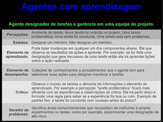 Agentes com aprendizagem
  Agente designador de tarefas e gerência em uma equipe de projeto.
               Ambiente de tarefa: Nova tarefa foi incluída no projeto; Uma tarefa
 Percepções:
               problemática; Uma tarefa foi concluída; Uma tarefa está sem problemas.
    Estados: Designar um membro; Não designar um membro.
             Pode fazer mudanças em qualquer um dos componentes abaixo. Ele que
 Elemento de observa os resultados da ações e aprende. Por exemplo: se for feita uma
aprendizado: designação que gere insucesso de uma tarefa então ele irá aprender lições
             sobre a ação realizada.

 Elemento de Coleções de conhecimentos e procedimentos que o agente tem para
desempenho: selecionar suas ações para designar membros a tarefas.

               Observa o mundo de tarefas e alimenta de informações o elemento de
               aprendizado. Por exemplo a percepção “tarefa problemática” ficará mais
      Crítico: eficiente com as experiências e observações do crítico. Ele irá partir disso e
               formular uma regra para saber se a experiência foi boa ou ruim. Exemplo de
               padrão fixo: a tarefa foi concluída com sucesso antes do prazo?

             Identifica áreas comportamentais que necessitam de melhorias e propõe
  Gerador de
             experimentos ou testes, como por exemplo, experimentar uma designação de
  problemas:
             alto risco.
 
