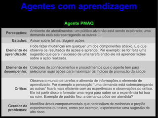 Agentes com aprendizagem
                                     Agente PMAQ
               Ambiente de atendimentos: um público-alvo não está sendo explorado; uma
 Percepções:
               demanda está sobrecarregando as outras; ...
    Estados: Avisar sobre falhas; Sugerir ações
             Pode fazer mudanças em qualquer um dos componentes abaixo. Ele que
 Elemento de observa os resultados da ações e aprende. Por exemplo: se for feita uma
aprendizado: sugestão que gere insucesso de uma tarefa então ele irá aprender lições
             sobre a ação realizada.

 Elemento de Coleções de conhecimentos e procedimentos que o agente tem para
desempenho: selecionar suas ações para maximizar os índices de promoção da saúde

               Observa o mundo de tarefas e alimenta de informações o elemento de
               aprendizado. Por exemplo a percepção “uma demanda está sobrecarregando
      Crítico: as outras” ficará mais eficiente com as experiências e observações do crítico.
               Ele irá partir disso e formular uma regra para saber se a experiência foi boa
               ou ruim. Exemplo de padrão fixo: a demanda pôde ser atendida?

             Identifica áreas comportamentais que necessitam de melhorias e propõe
  Gerador de
             experimentos ou testes, como por exemplo, experimentar uma sugestão de
  problemas:
             alto risco.
 