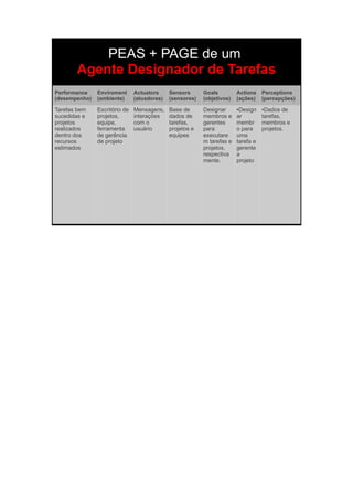 PEAS + PAGE de um
       Agente Designador de Tarefas
Performance    Enviroment      Actuators     Sensors      Goals         Actions   Perceptions
(desempenho)   (ambiente)      (atuadores)   (sensores)   (objetivos)   (ações)   (percepções)

Tarefas bem    Escritório de   Mensagens,    Base de      Designar      ●Design ●Dados de
sucedidas e    projetos,       interações    dados de     membros e     ar       tarefas,
projetos       equipe,         com o         tarefas,     gerentes      membr membros e
realizados     ferramenta      usuário       projetos e   para          o para   projetos.
dentro dos     de gerência                   equipes      executare     uma
recursos       de projeto                                 m tarefas e   tarefa e
estimados                                                 projetos,     gerente
                                                          respectiva    a
                                                          mente.        projeto
 