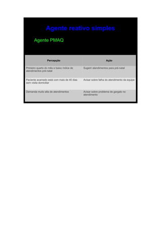 Agente reativo simples
      Agente PMAQ



                  Percepção                                    Ação

Primeiro quarto do mês e baixo índice de    Sugerir atendimentos para pré-natal
atendimentos pré-natal


Paciente acamado está com mais de 40 dias   Avisar sobre falha do atendimento da equipe
sem visita domiciliar


Demanda muito alta de atendimentos          Avisar sobre problema de gargalo no
                                            atendimento
 