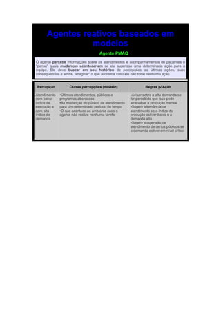 Agentes reativos baseados em
                modelos
                                     Agente PMAQ
O agente percebe informações sobre os atendimentos e acompanhamentos de pacientes e
“pensa” quais mudanças aconteceriam se ele sugerisse uma determinada ação para a
equipe. Ele deve buscar em seu histórico de percepções as últimas ações, suas
consequências e ainda “imaginar” o que acontece caso ele não tome nenhuma ação.


Percepção          Outras percepções (modelo)                   Regras p/ Ação

Atendimento   ●Últimos atendimentos, públicos e        ●Avisar sobre a alta demanda se
com baixo     programas abordados                      for percebido que isso pode
índice de     ●As mudanças do público de atendimento   atrapalhar a produção mensal
execução e    para um determinado período de tempo     ●Sugerir alternância de

com alto      ●O que acontece ao ambiente caso o       atendimento se o índice de
índice de     agente não realize nenhuma tarefa.       produção estiver baixo e a
demanda                                                demanda alta
                                                       ●Sugerir suspensão de

                                                       atendimento de certos públicos se
                                                       a demanda estiver em nível crítico
 