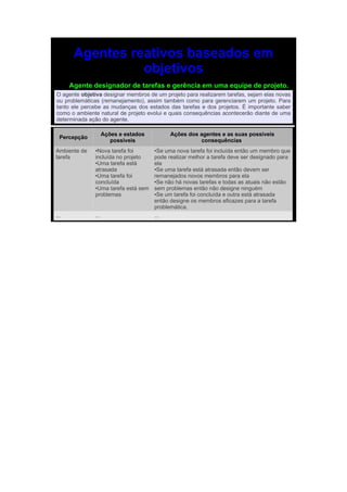 Agentes reativos baseados em
                 objetivos
      Agente designador de tarefas e gerência em uma equipe de projeto.
O agente objetiva designar membros de um projeto para realizarem tarefas, sejam elas novas
ou problemáticas (remanejamento), assim também como para gerenciarem um projeto. Para
tanto ele percebe as mudanças dos estados das tarefas e dos projetos. É importante saber
como o ambiente natural de projeto evolui e quais consequências acontecerão diante de uma
determinada ação do agente.

                    Ações e estados         Ações dos agentes e as suas possíveis
  Percepção
                       possíveis                      consequências
Ambiente de   ●Nova tarefa foi        ●Se uma nova tarefa foi incluída então um membro que
tarefa        incluída no projeto     pode realizar melhor a tarefa deve ser designado para
              ●Uma tarefa está        ela
              atrasada                ●Se uma tarefa está atrasada então devem ser

              ●Uma tarefa foi         remanejados novos membros para ela
              concluída               ●Se não há novas tarefas e todas as atuais não estão

              ●Uma tarefa está sem    sem problemas então não designe ninguém
              problemas               ●Se um tarefa foi concluída e outra está atrasada

                                      então designe os membros eficazes para a tarefa
                                      problemática.
...           ...                     ...
 