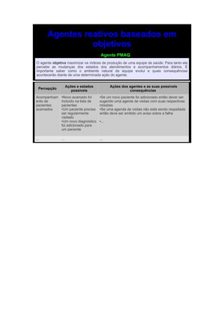 Agentes reativos baseados em
                objetivos
                                       Agente PMAQ
O agente objetiva maximizar os índices de produção de uma equipe de saúde. Para tanto ele
percebe as mudanças dos estados dos atendimentos e acompanhamentos diários. É
importante saber como o ambiente natural da equipe evolui e quais consequências
acontecerão diante de uma determinada ação do agente.


                    Ações e estados         Ações dos agentes e as suas possíveis
  Percepção
                       possíveis                      consequências
Acompanham ●Novo acamado foi    ●Se um novo paciente foi adicionado então dever ser

ento de    incluído na lista de sugerido uma agente de visitas com suas respectivas
pacientes  pacientes            missões
acamados   ●Um paciente precisa ●Se uma agenda de visitas não está sendo respeitada

           ser regularmente     então deve ser emitido um aviso sobre a falha
           visitado
           ●Um novo diagnóstico ●...

           foi adicionado para
           um paciente

...           ...                     ...
 