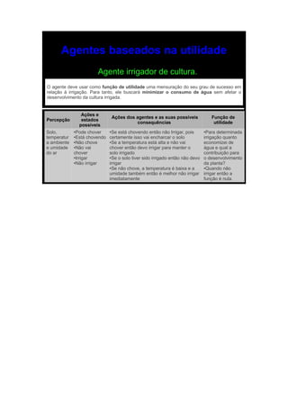 Agentes baseados na utilidade
                      Agente irrigador de cultura.
O agente deve usar como função de utilidade uma mensuração do seu grau de sucesso em
relação à irrigação. Para tanto, ele buscará minimizar o consumo de água sem afetar o
desenvolvimento da cultura irrigada.


               Ações e
                                Ações dos agentes e as suas possíveis           Função de
Percepção      estados
                                          consequências                          utilidade
              possíveis
Solo,      ●Pode chover     ●Se está chovendo então não Irrigar, pois       ●Para determinada
temperatur ●Está chovendo   certamente isso vai encharcar o solo            irrigação quanto
a ambiente ●Não chove       ●Se a temperatura está alta e não vai           economizei de
e umidade ●Não vai          chover então devo irrigar para manter o         água e qual a
do ar      chover           solo irrigado                                   contribuição para
           ●Irrigar         ●Se o solo tiver sido irrigado então não devo   o desenvolvimento
           ●Não irrigar     irrigar                                         da planta?
                            ●Se não chove, a temperatura é baixa e a        ●Quando não

                            umidade também então é melhor não irrigar       irrigar então a
                            imediatamente                                   função é nula.
 
