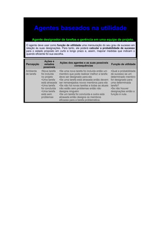 Agentes baseados na utilidade
     Agente designador de tarefas e gerência em uma equipe de projeto.
O agente deve usar como função de utilidade uma mensuração do seu grau de sucesso em
relação às suas designações. Para tanto, ele poderá calcular a probabilidade de sucesso
para o estado proposto em curto e longo prazo e, assim, majorar medidas que indicam o
quando eficiente foi sua escolha.

                 Ações e
                            Ações dos agentes e as suas possíveis
Percepção        estados                                                 Função de utilidade
                                      consequências
                possíveis
Ambiente    ●Nova tarefa    ●Se uma nova tarefa foi incluída então um    ●Qual a probabilidade
de tarefa   foi incluída    membro que pode realizar melhor a tarefa     de sucesso se um
            no projeto      deve ser designado para ela                  determinado membro
            ●Uma tarefa     ●Se uma tarefa está atrasada então devem     for designado para
            está atrasada   ser remanejados novos membros para ela       uma determinada
            ●Uma tarefa     ●Se não há novas tarefas e todas as atuais   tarefa?
            foi concluída   não estão sem problemas então não            ●Se não houver

            ●Uma tarefa     designe ninguém                              designações então a
            está sem        ●Se um tarefa foi concluída e outra está     função é nula.
            problemas       atrasada então designe os membros
                            eficazes para a tarefa problemática.
 